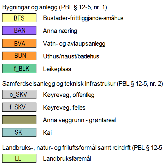 6.0) Beskrivelse av planforslaget 6.1 Planlagt arealbruk: Plankartet til høyre viser ønsket disposisjon av arealene. Illustrasjonen over viser ønskede reguleringsformål innenfor planområdet. 6.2 Gjennomgang av aktuelle reguleringsformål: Boligbebyggelse frittliggende småhusbebyggelse: Boligtomtene er forholdsvis store med en snittstr på 950 m2.