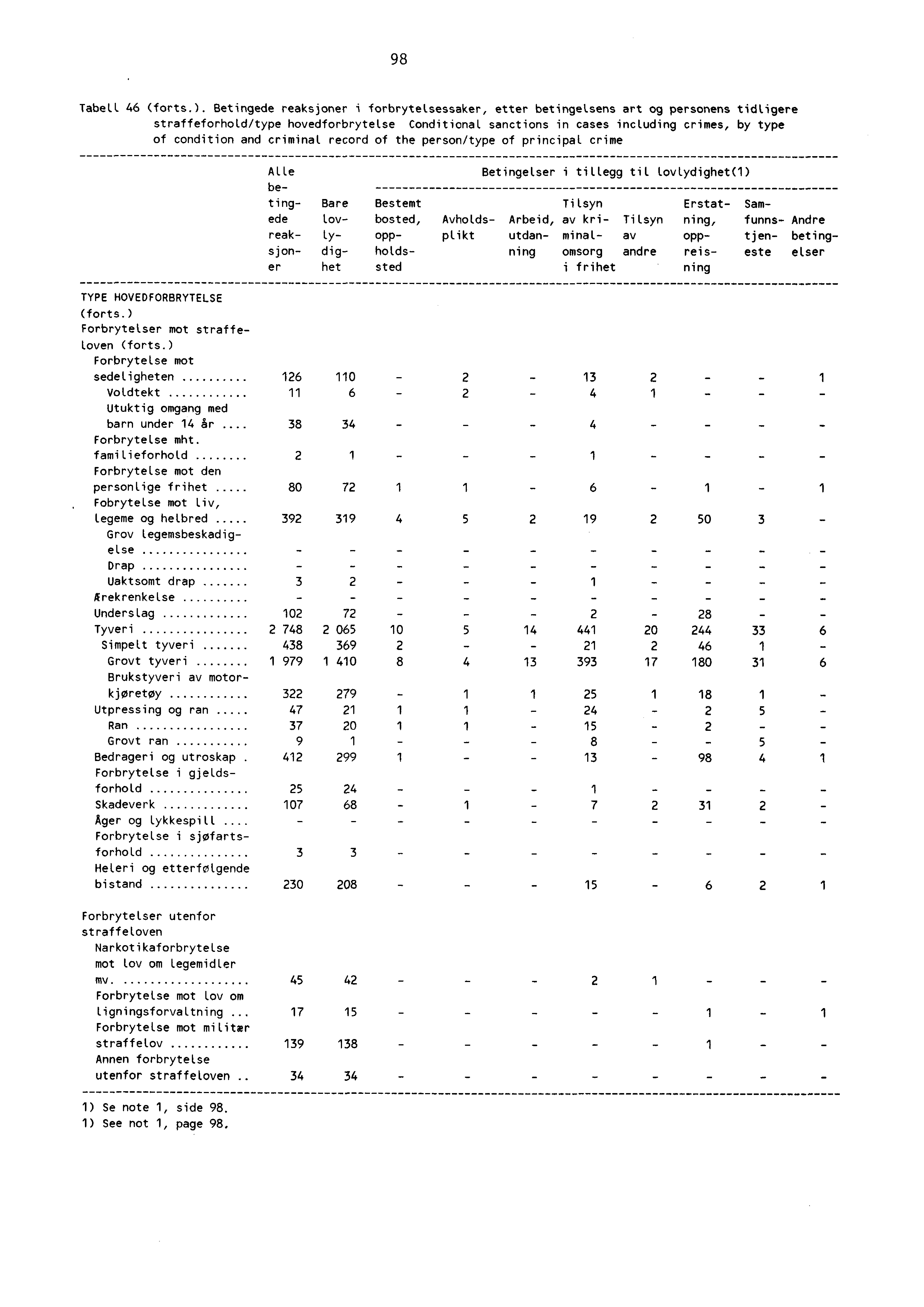 98 Tabell 6 (forts.).