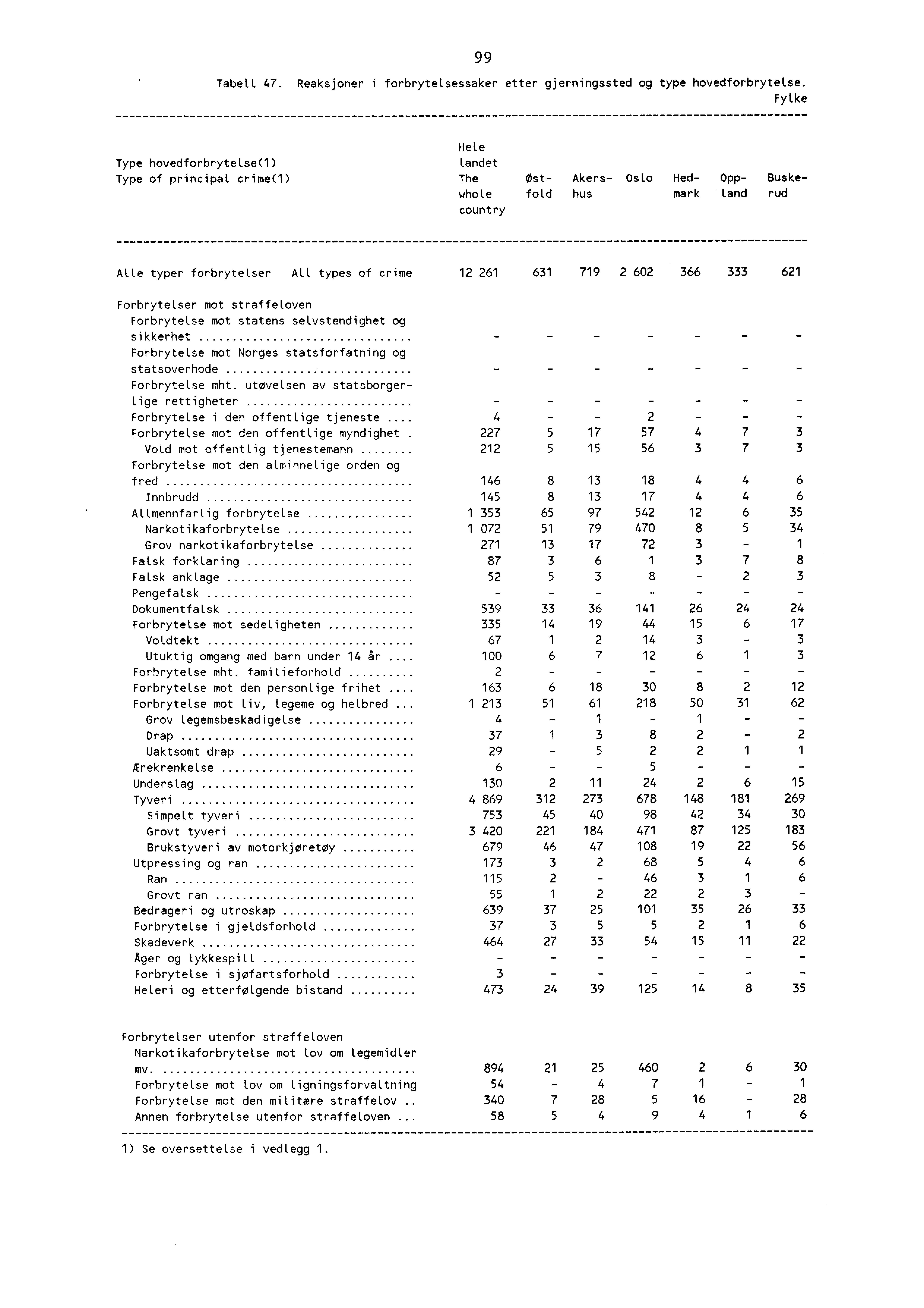 99 Tabell 7. Reaksjoner i forbrytelsessaker etter gjerningssted og type hovedforbrytelse.