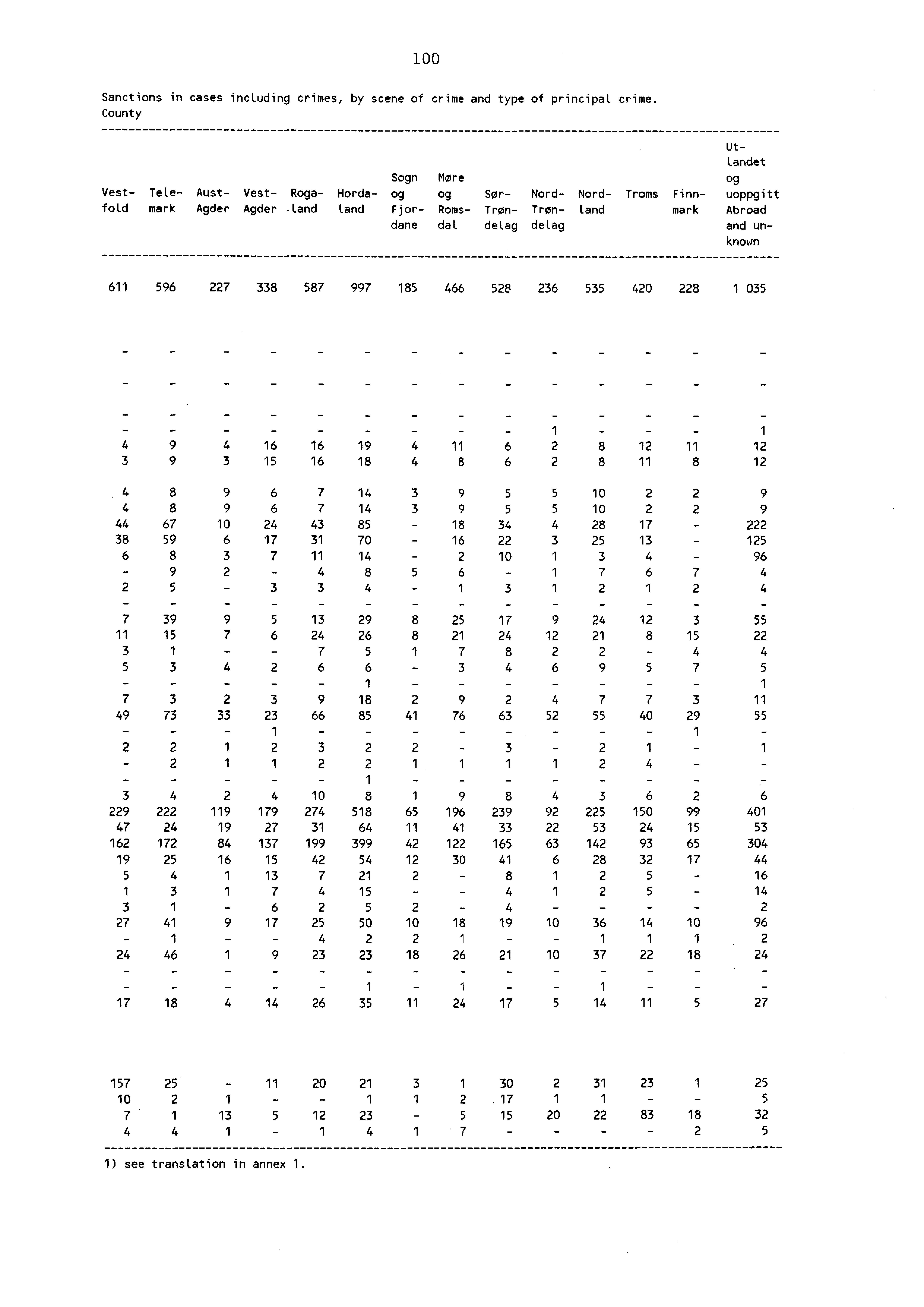 00 Sanctions in cases including crimes, by scene of crime and type of principal crime.