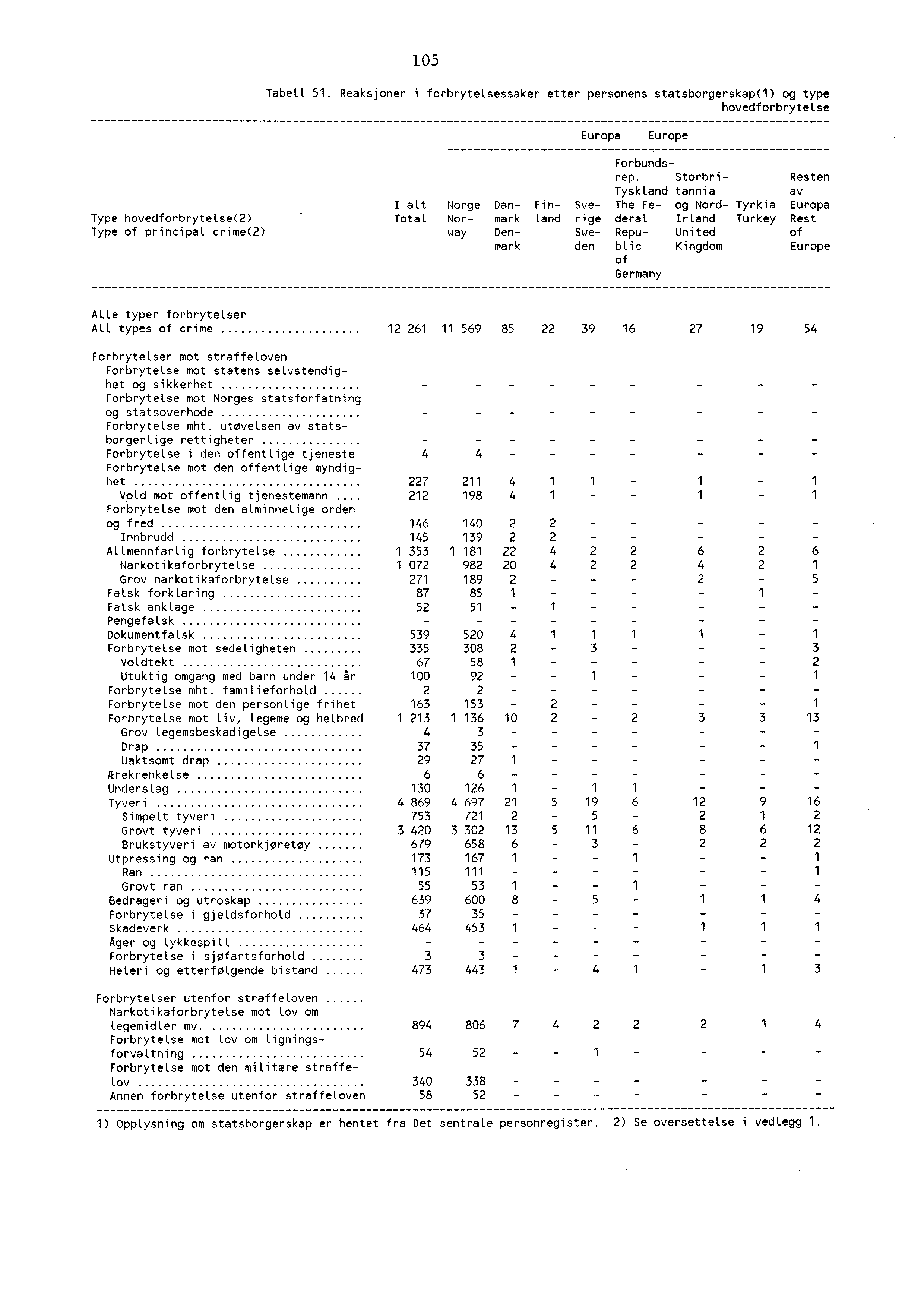0 Tabell. Reaksjoner i forbrytelsessaker etter personens statsborgerskap() og type hovedforbrytelse Europa Europe Type hovedforbrytelse() Type of principal crime() Forbundsrep.