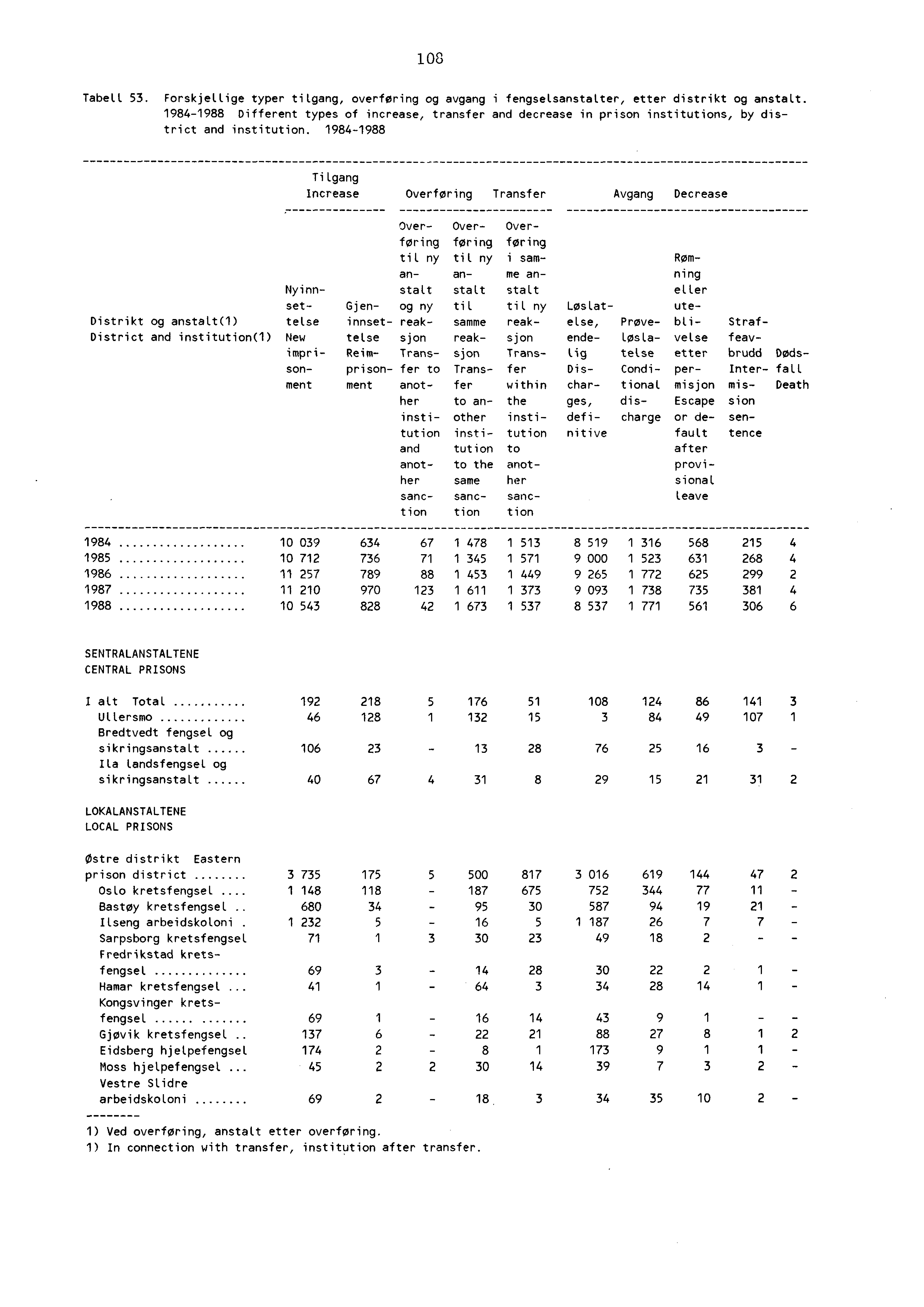 08 Tabell. Forskjellige typer tilgang, overføring og avgang i fengselsanstalter, etter distrikt og anstalt.