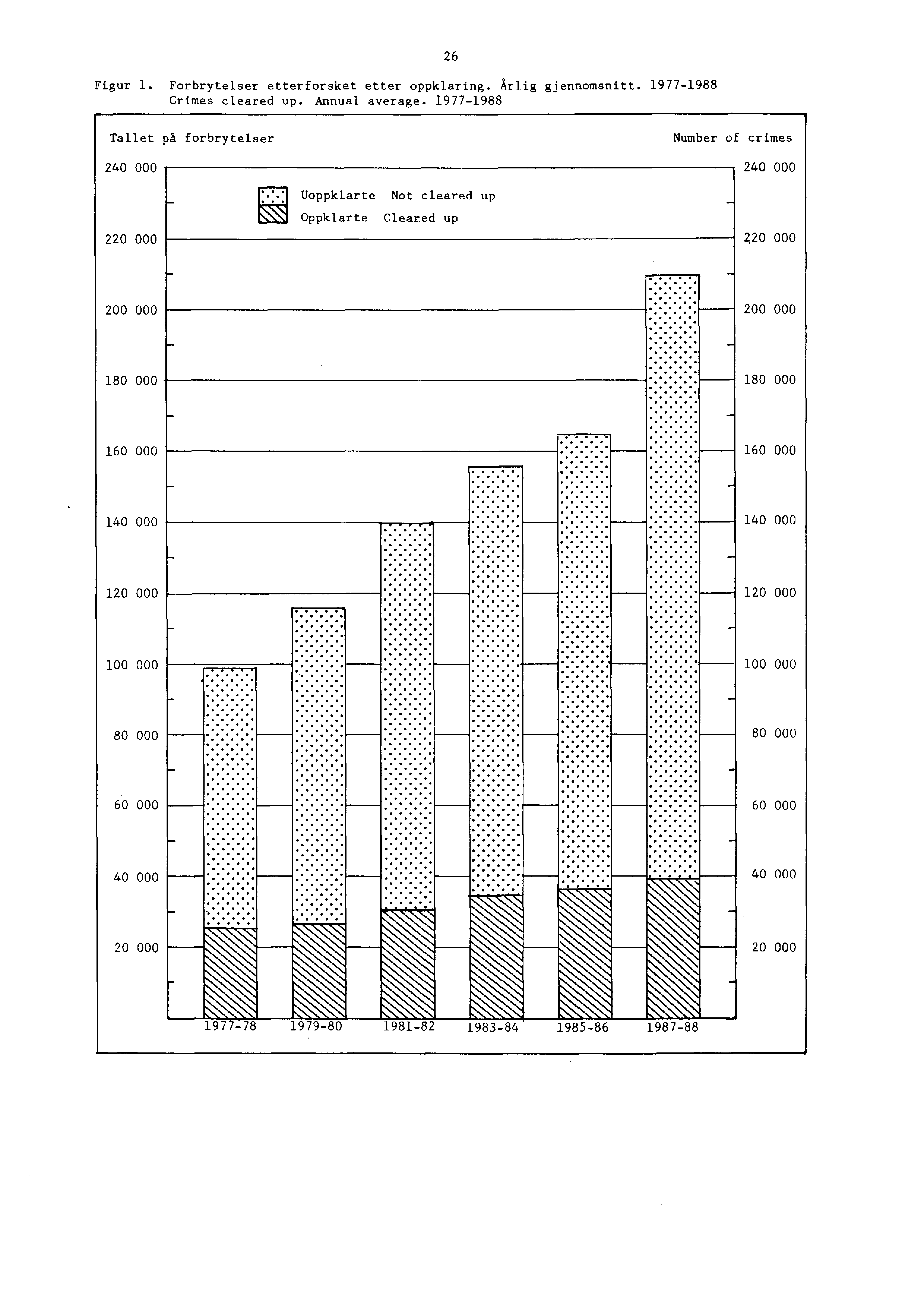 Figur. Forbrytelser etterforsket etter oppklaring. Årlig gjennomsnitt. 977988 Crimes cleared up. Annual average. 977988 6 Tallet på forbrytelser Number of crimes 0 000 0 000.