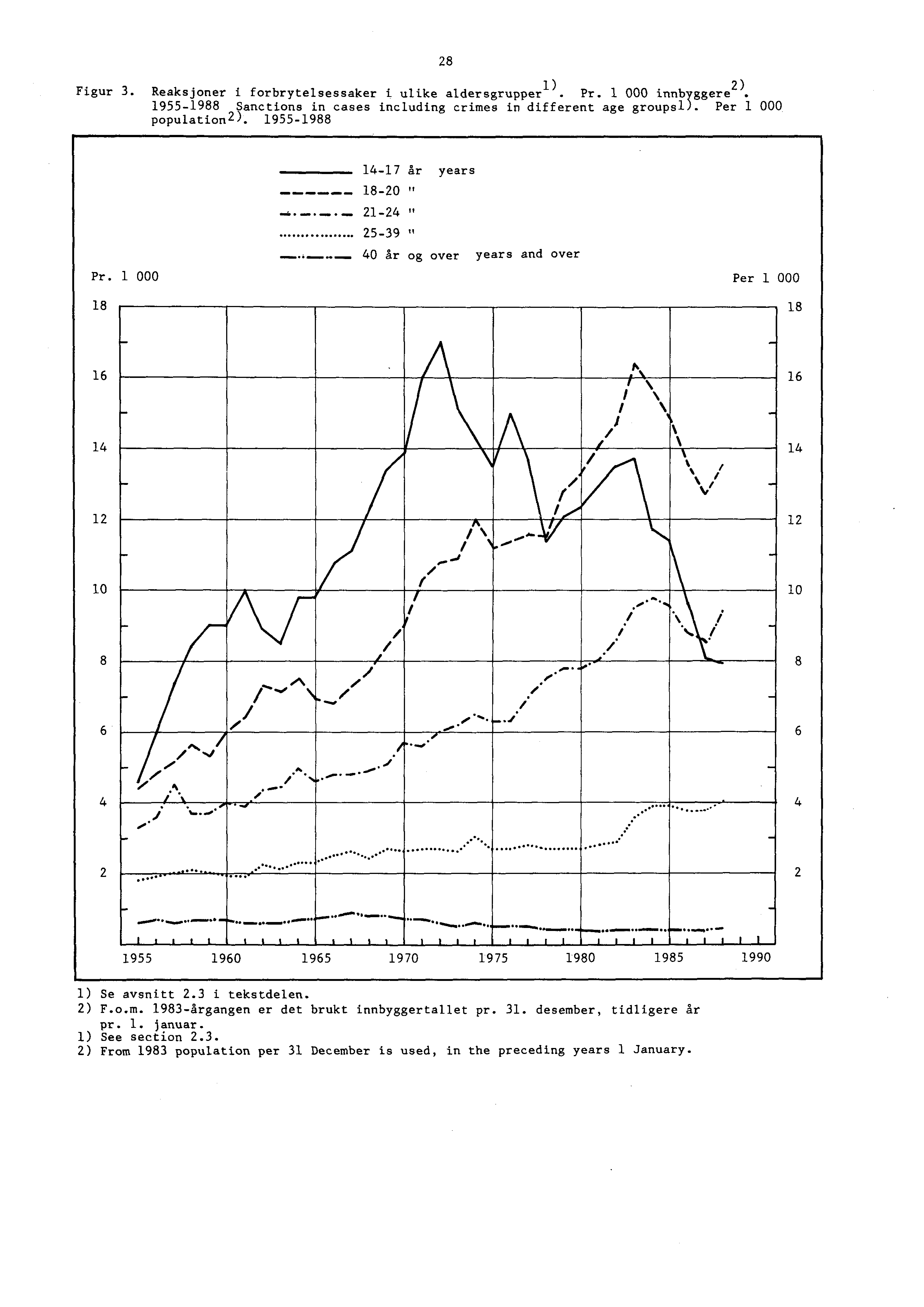 Figur. Reaksjoner i forbrytelsessaker i ulike aldersgrupper ). Pr. 000 innbyggere ). 9988 Sanctions in cases including crimes in different age groupsl). Per 000 population ). 9988 8 Pr.