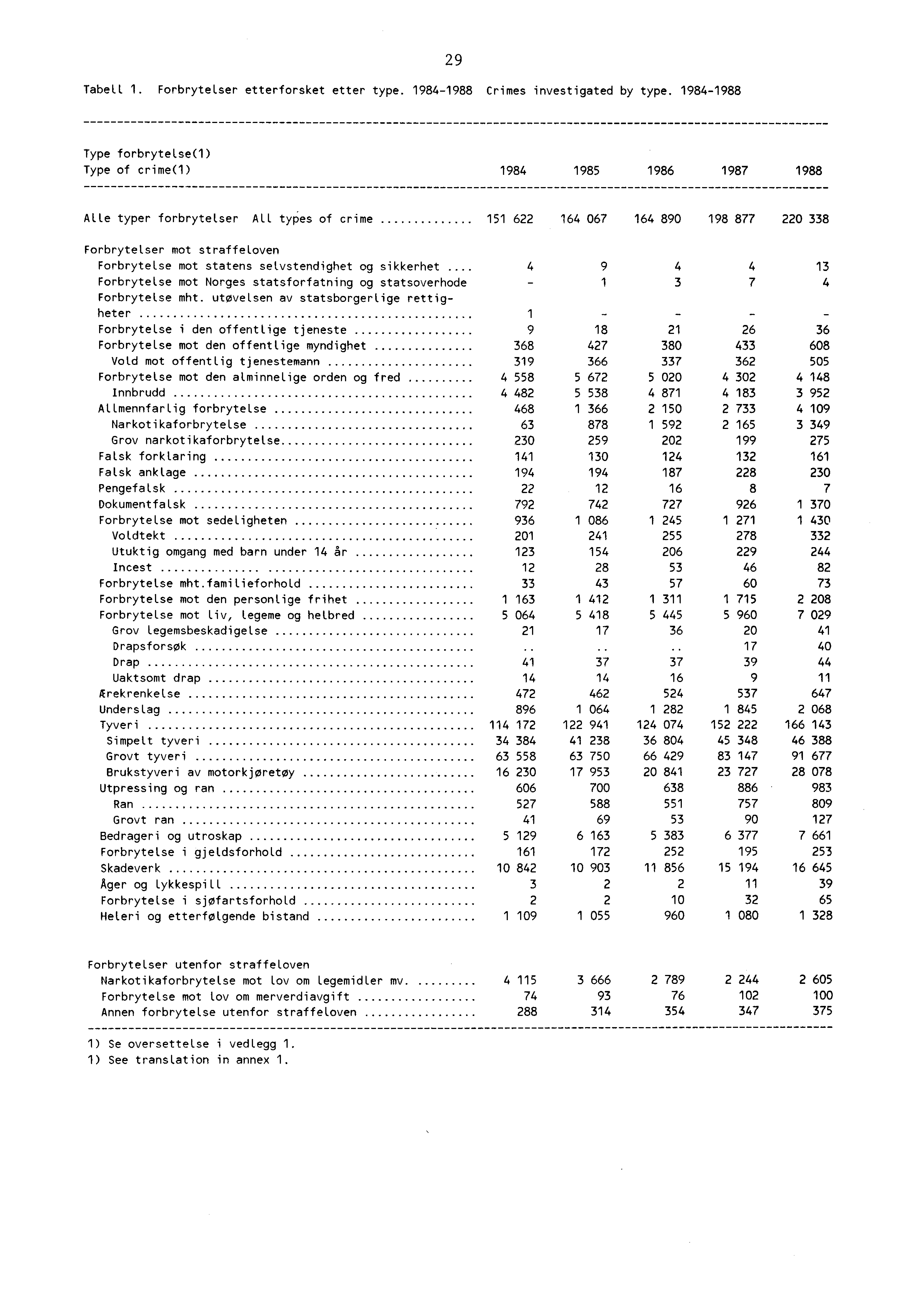 9 Tabell. Forbrytelser etterforsket etter type. 98988 Crimes investigated by type.