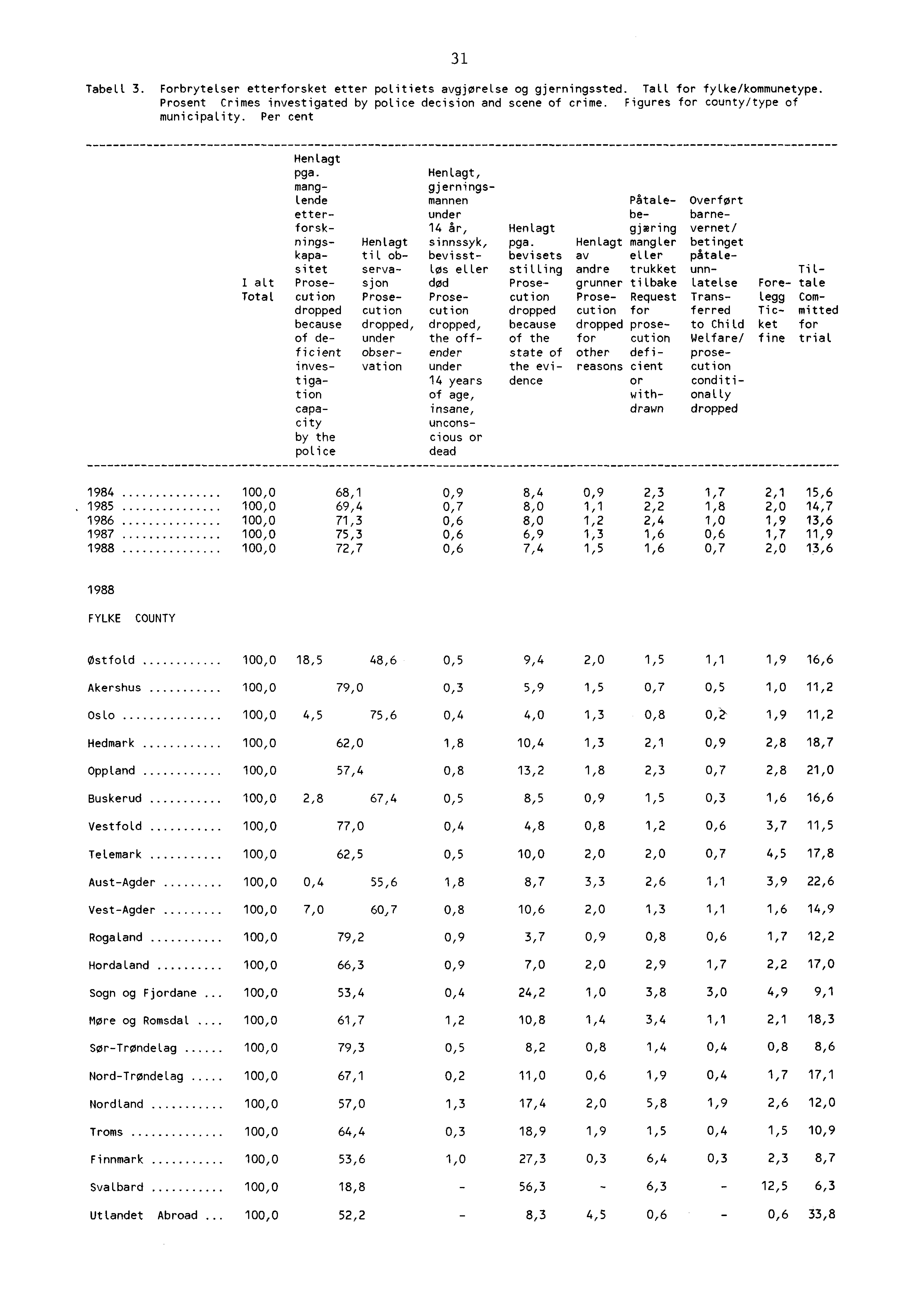 Tabell. Forbrytelser etterforsket etter politiets avgjørelse og gjerningssted. Tall for fylke/kommunetype. Prosent Crimes investigated by police decision and scene of crime.