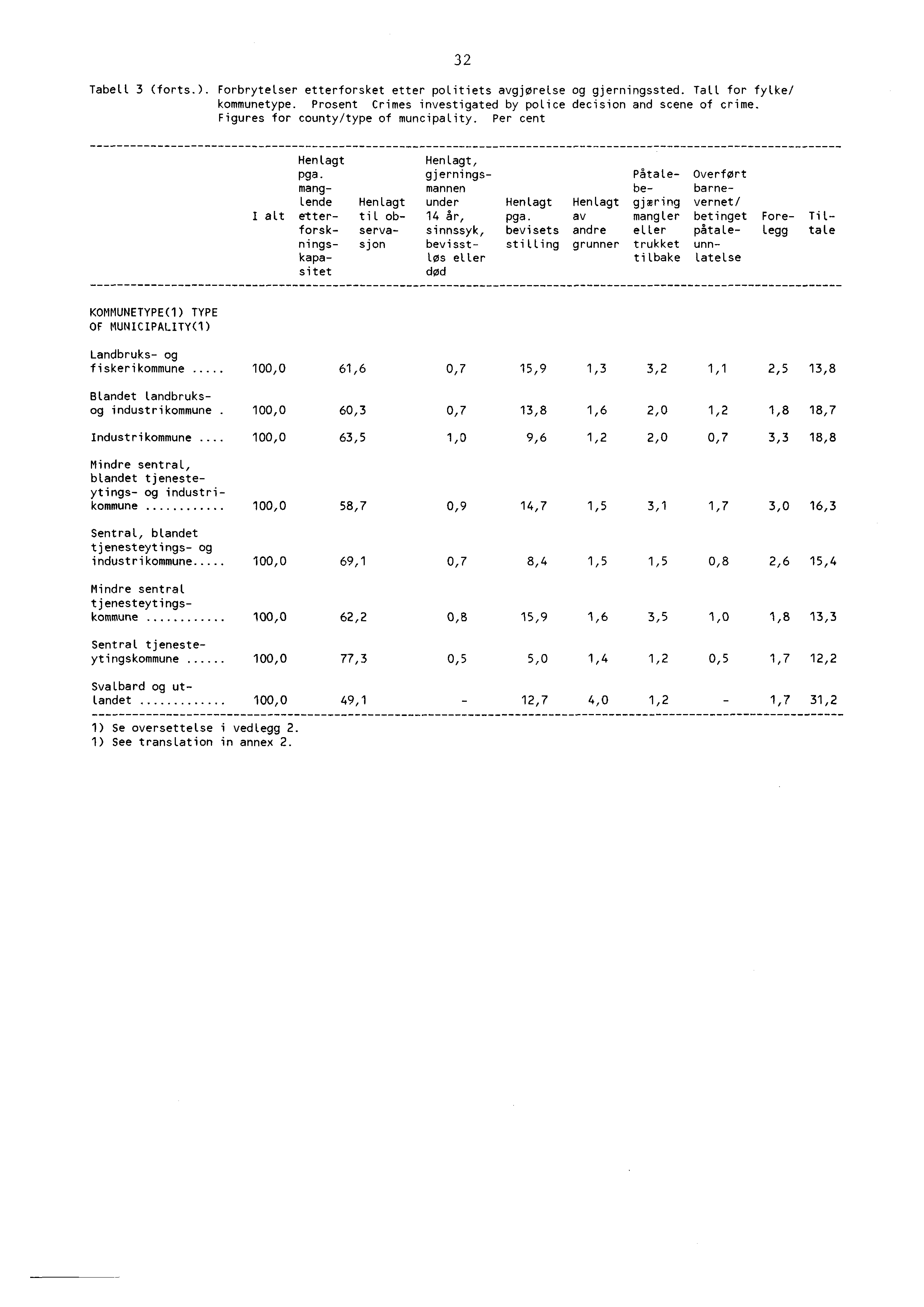 Tabell (forts.). Forbrytelser etterforsket etter politiets avgjørelse og gjerningssted. Tall for fylke/ kommunetype. Prosent Crimes investigated by police decision and scene of crime.