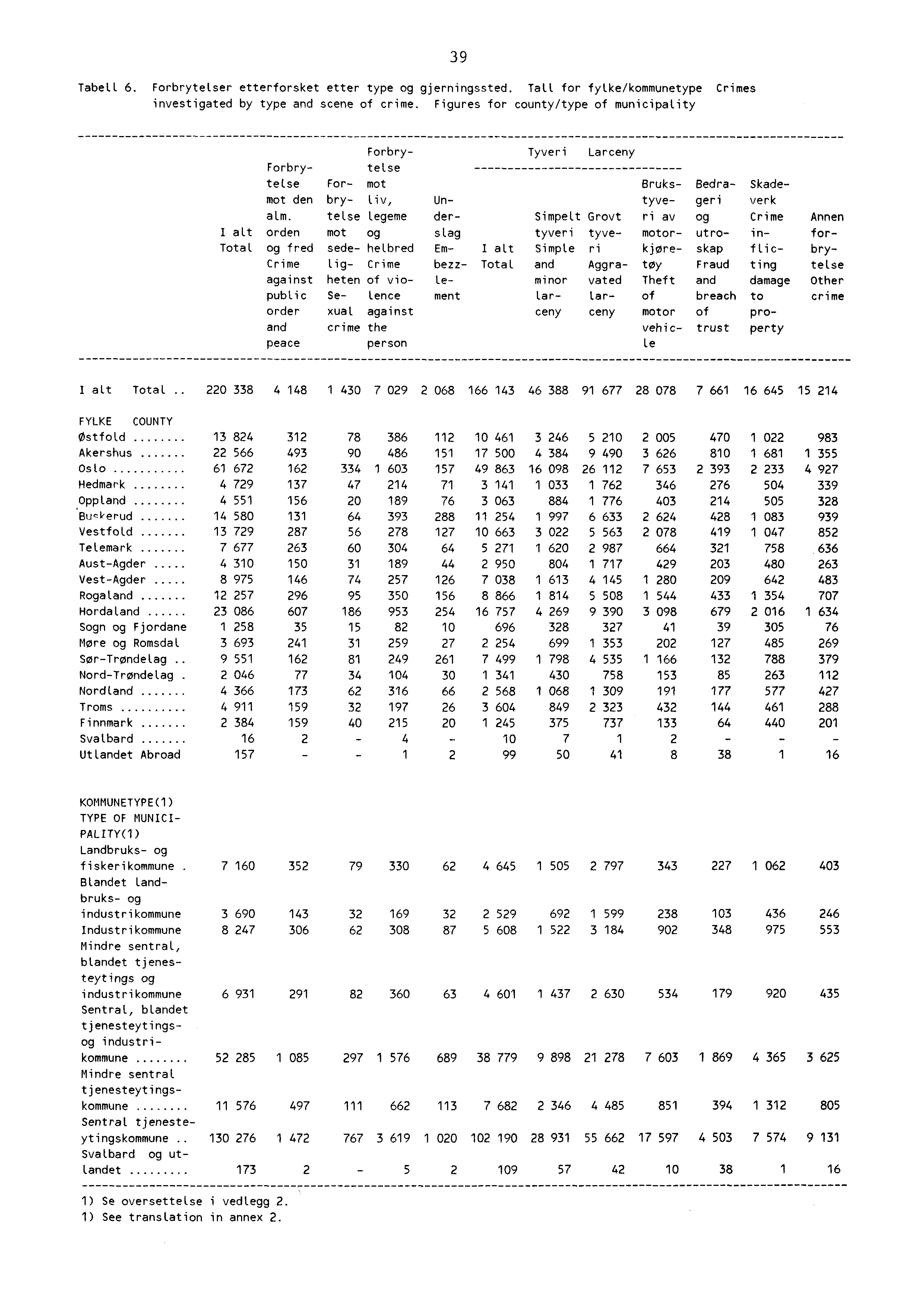 9 Tabell 6. Forbrytelser etterforsket etter type og gjerningssted. Tall for fylke/kommunetype Crimes investigated by type and scene of crime.
