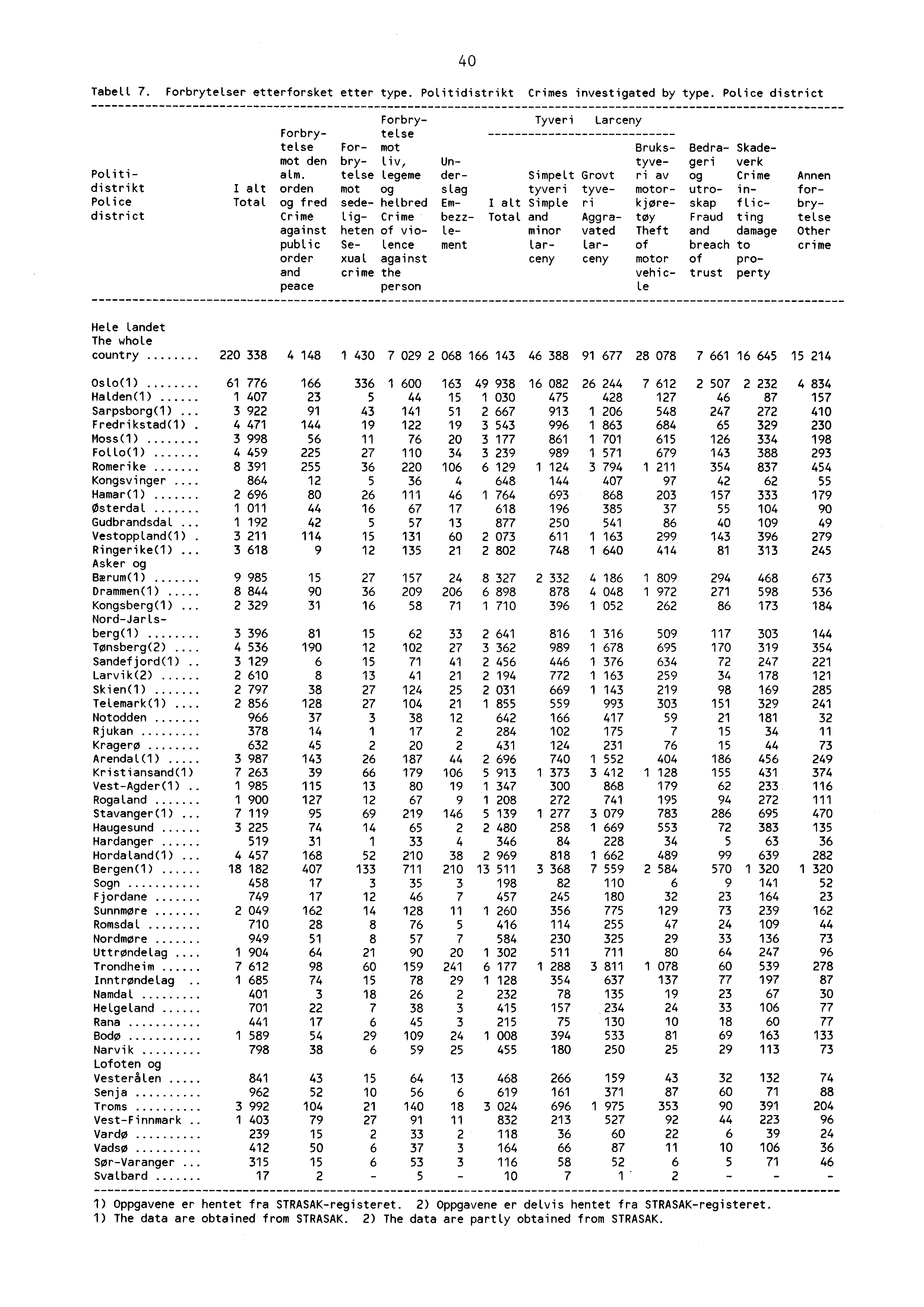 Tabell 7. Forbrytelser etterforsket etter type. Politidistrikt Crimes investigated by type. Police district 0 Politidistrikt Police district I alt Total Forbrytelse mot den alm.