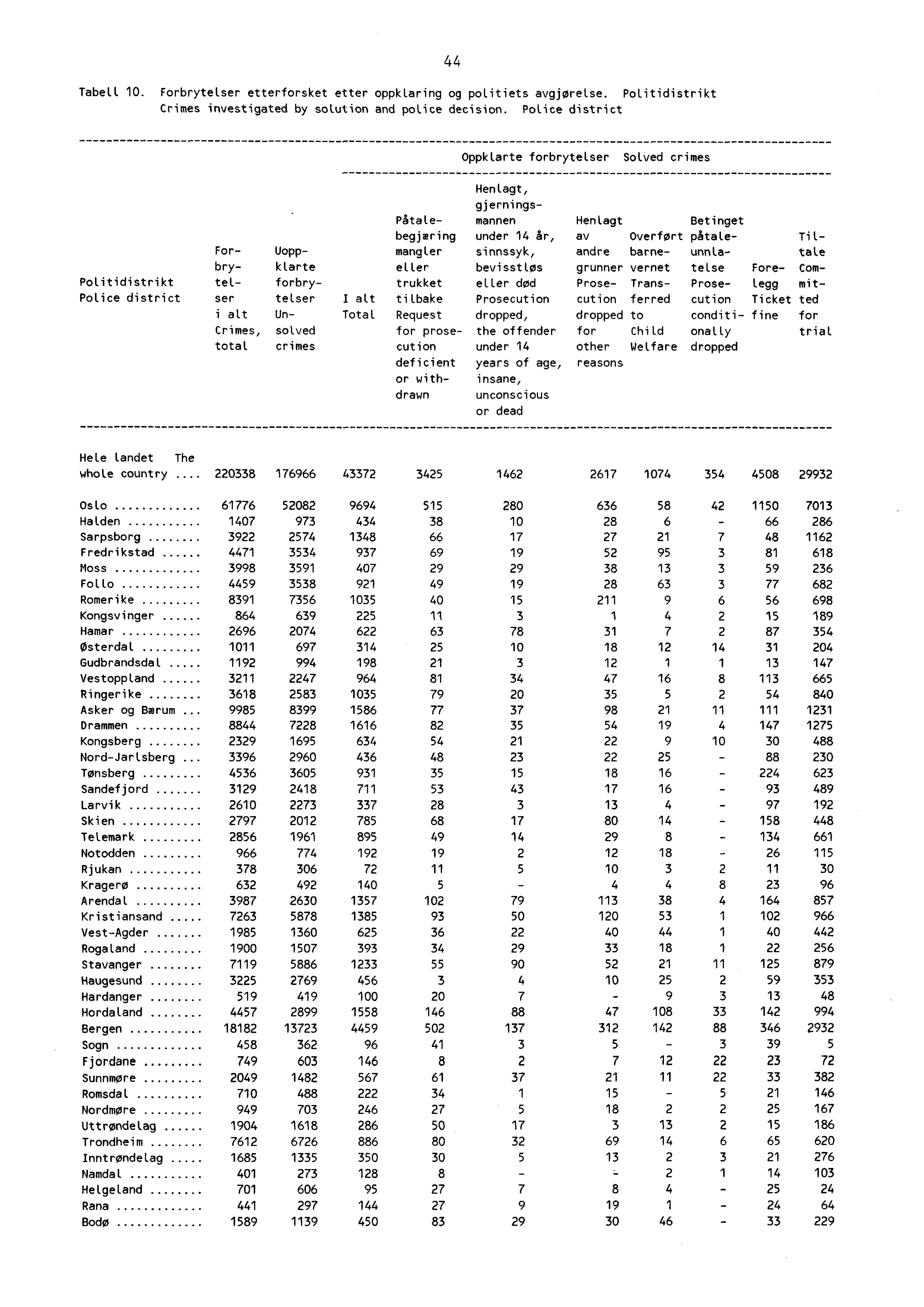 Tabell 0. Forbrytelser etterforsket etter oppkiaring og politiets avgjøreise. Poiitidistrikt Crimes investigated by solution and police decision.