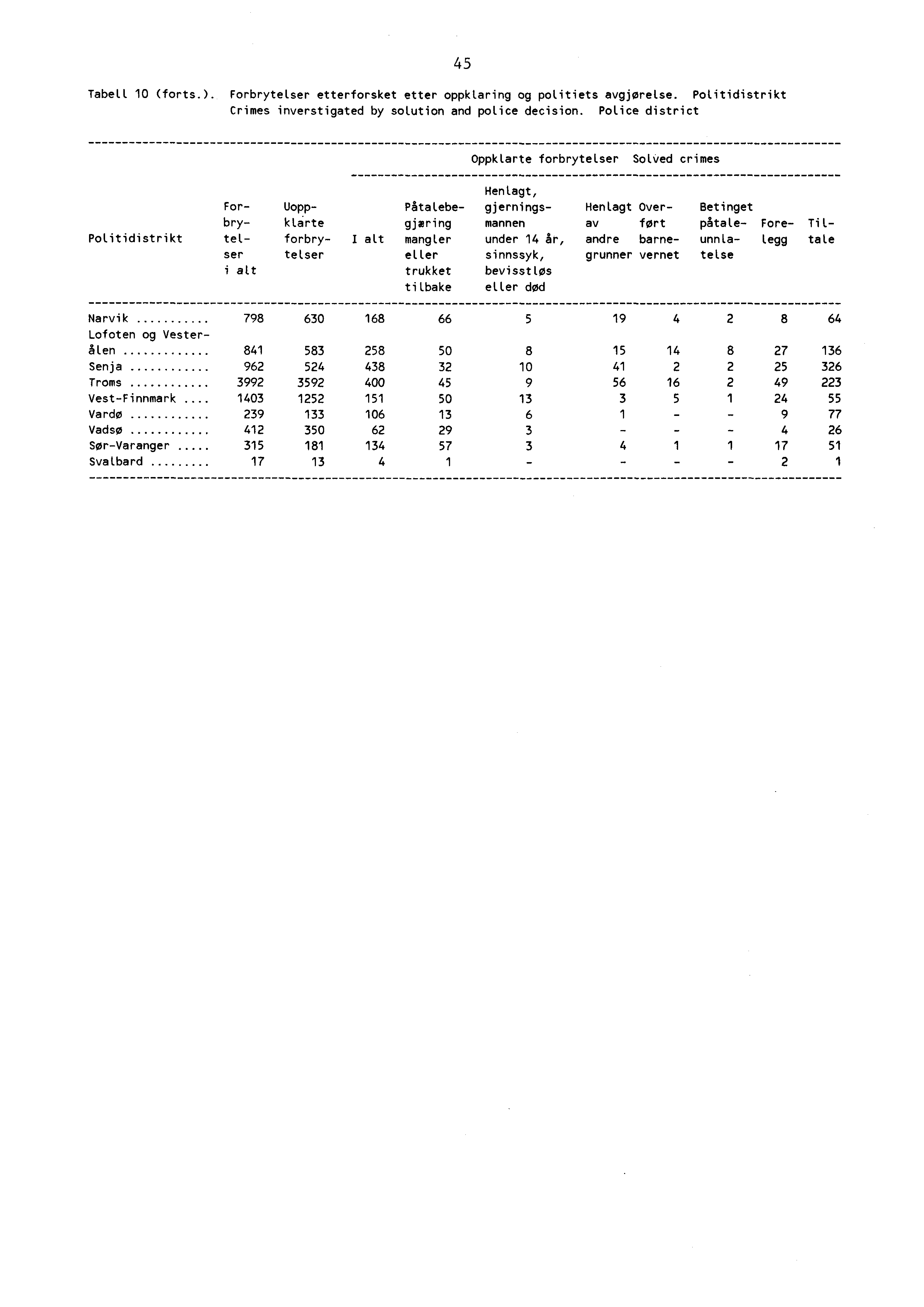 Tabell 0 (forts.). Forbrytelser etterforsket etter oppklaring og politiets avgjørelse. Politidistrikt Crimes inverstigated by solution and police decision.