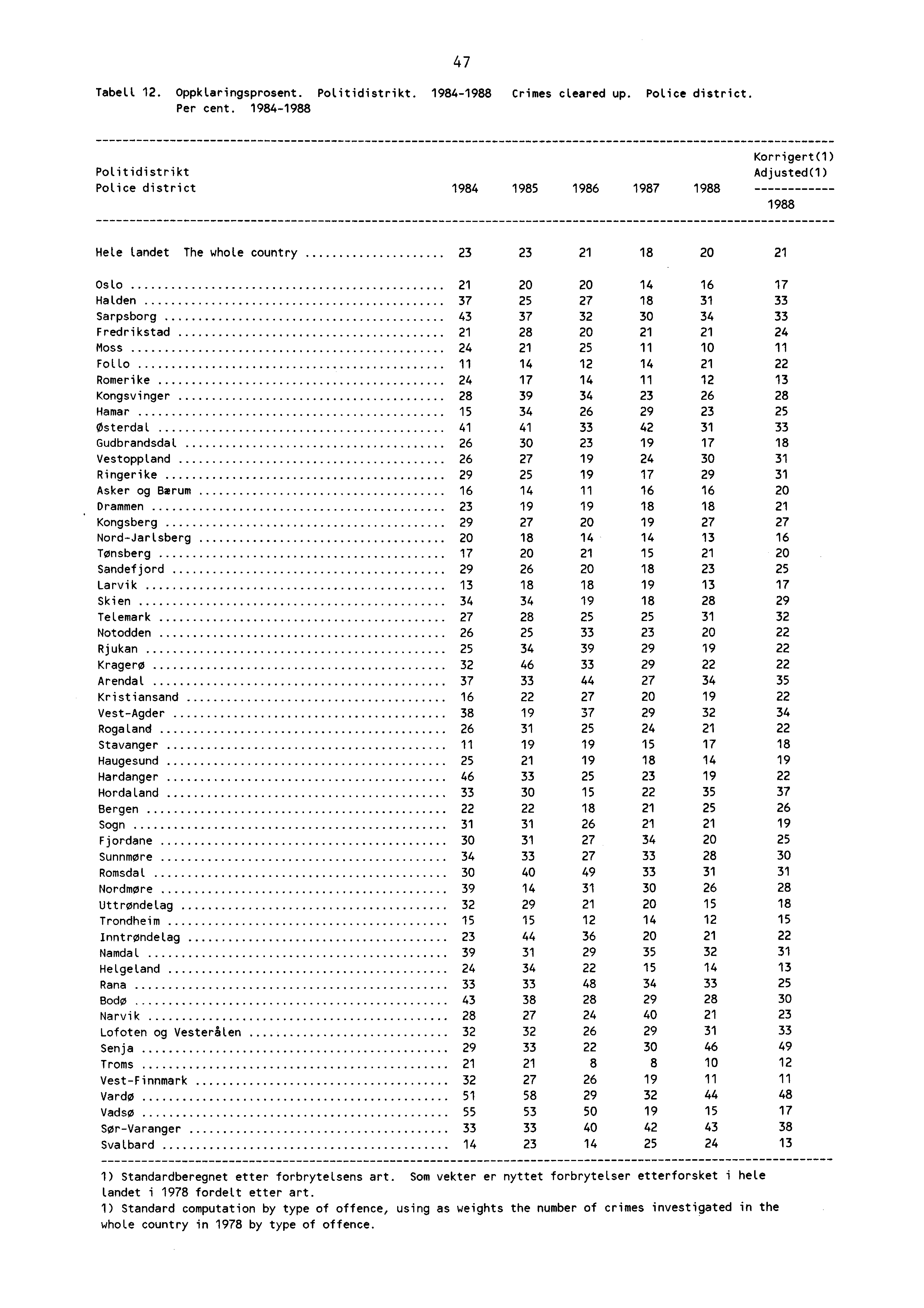 Tabell. Oppklaringsprosent. Politidistrikt. 98988 Crimes cleared up. Police district. Per cent.