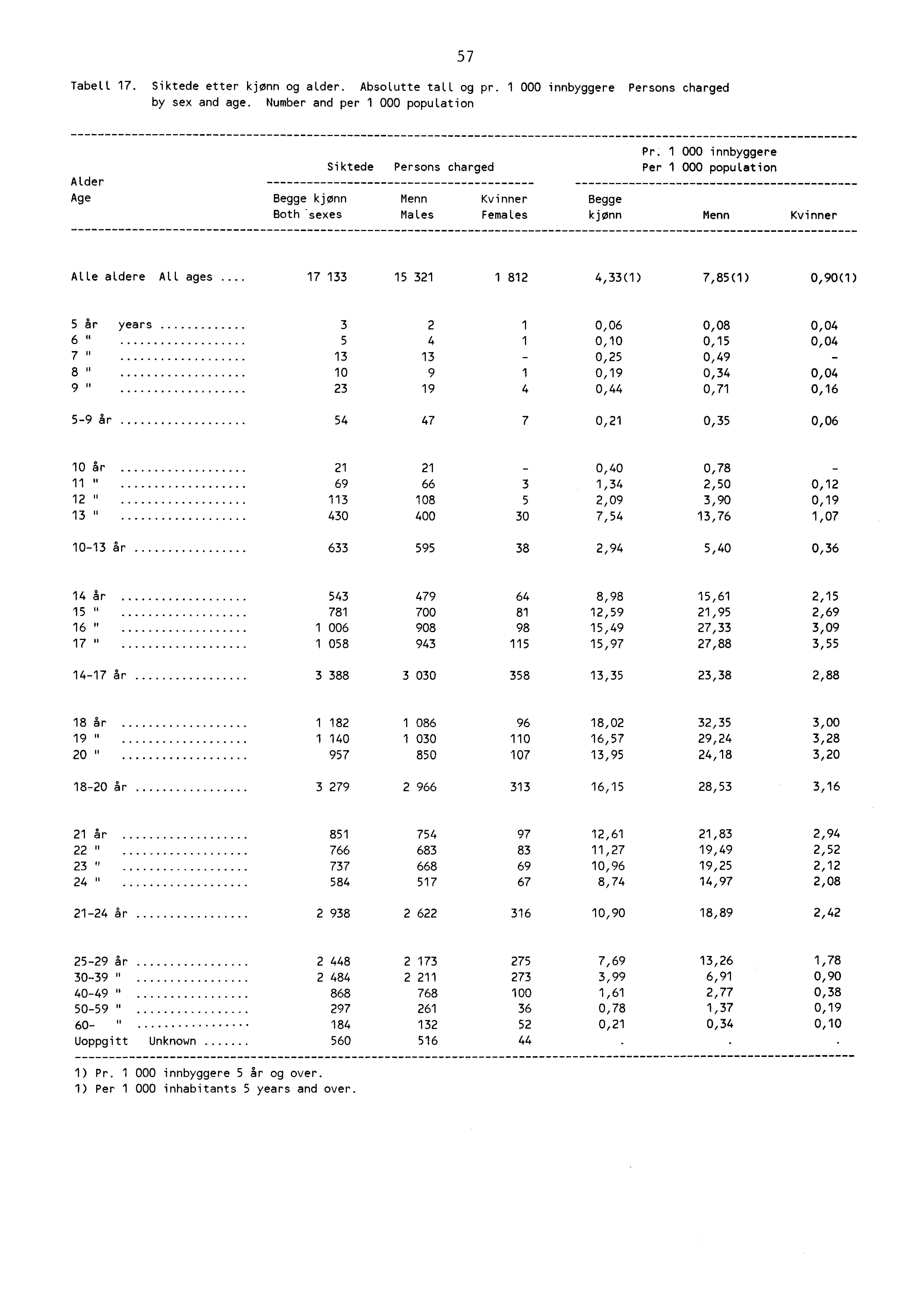 Tabell 7. Siktede etter kjønn og alder. Absolutte tall og pr. 000 innbyggere Persons charged by sex and age. Number and per 000 population 7 Alder Age Begge kjønn Both "sexes Pr.