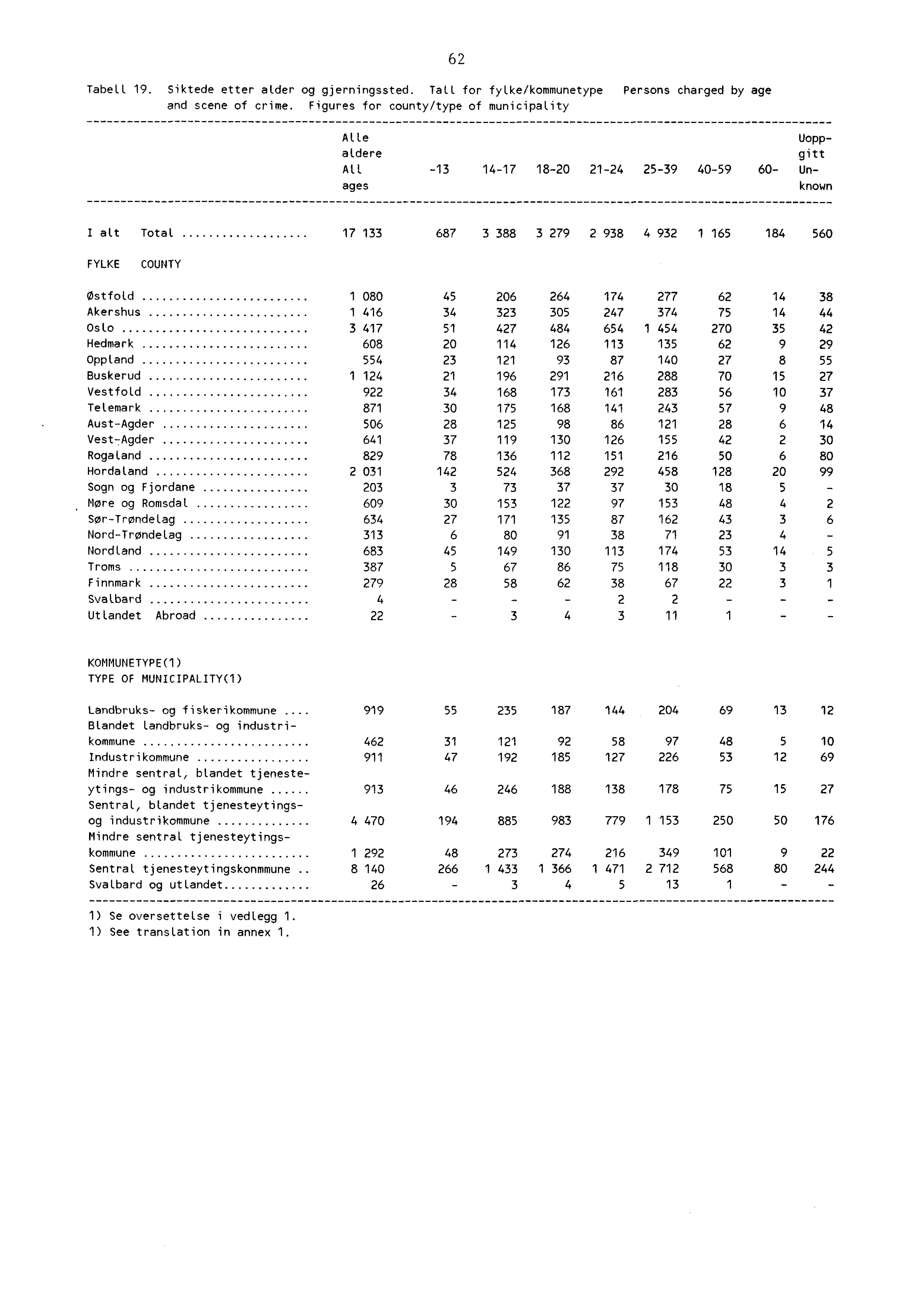 6 Tabell 9. Siktede etter alder og gjerningssted. Tall for fylke/kommunetype Persons charged by age and scene of crime.