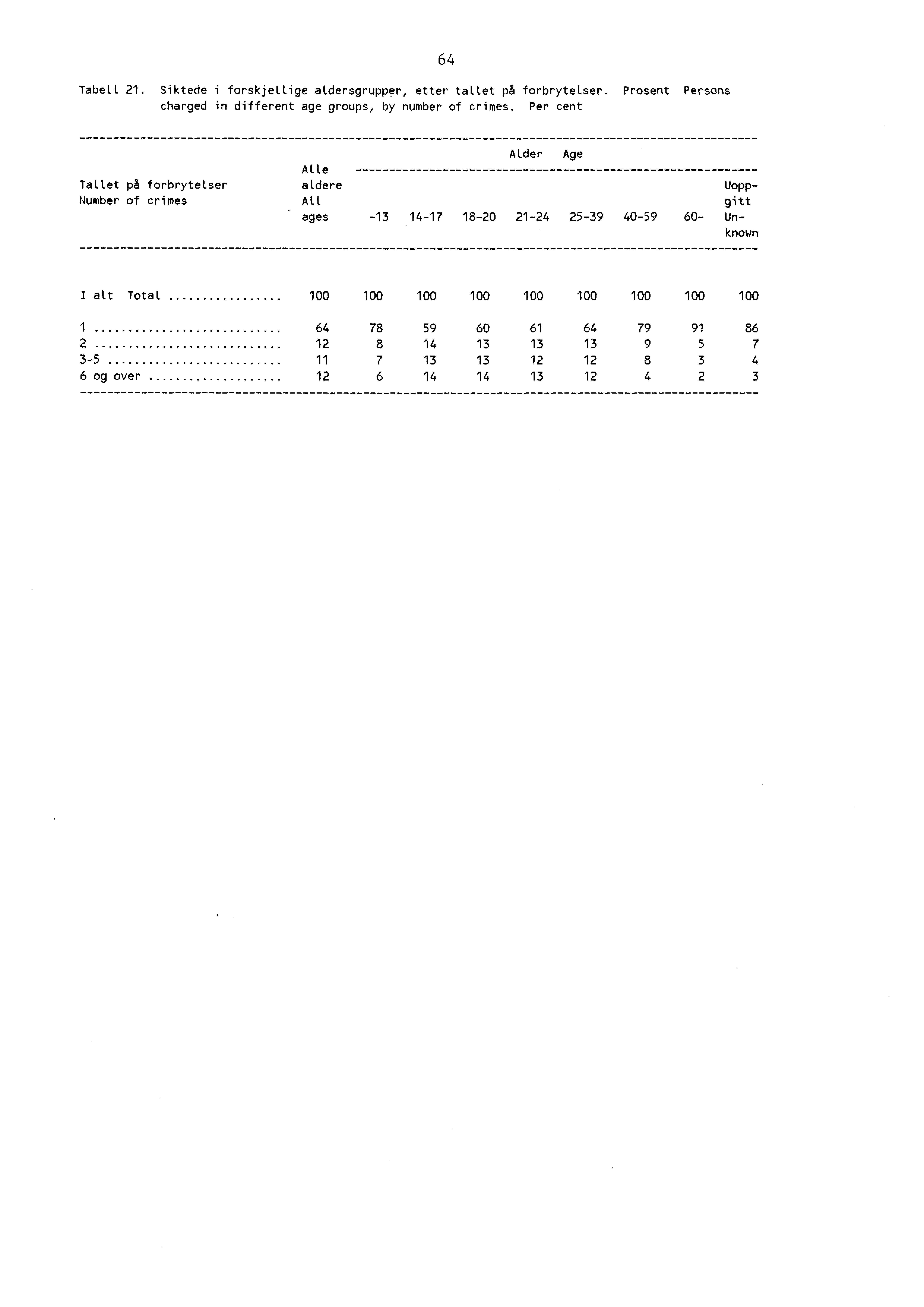 Tabell. Siktede i forskjellige aldersgrupper, etter tallet på forbrytelser. charged in different age groups, by number of crimes.