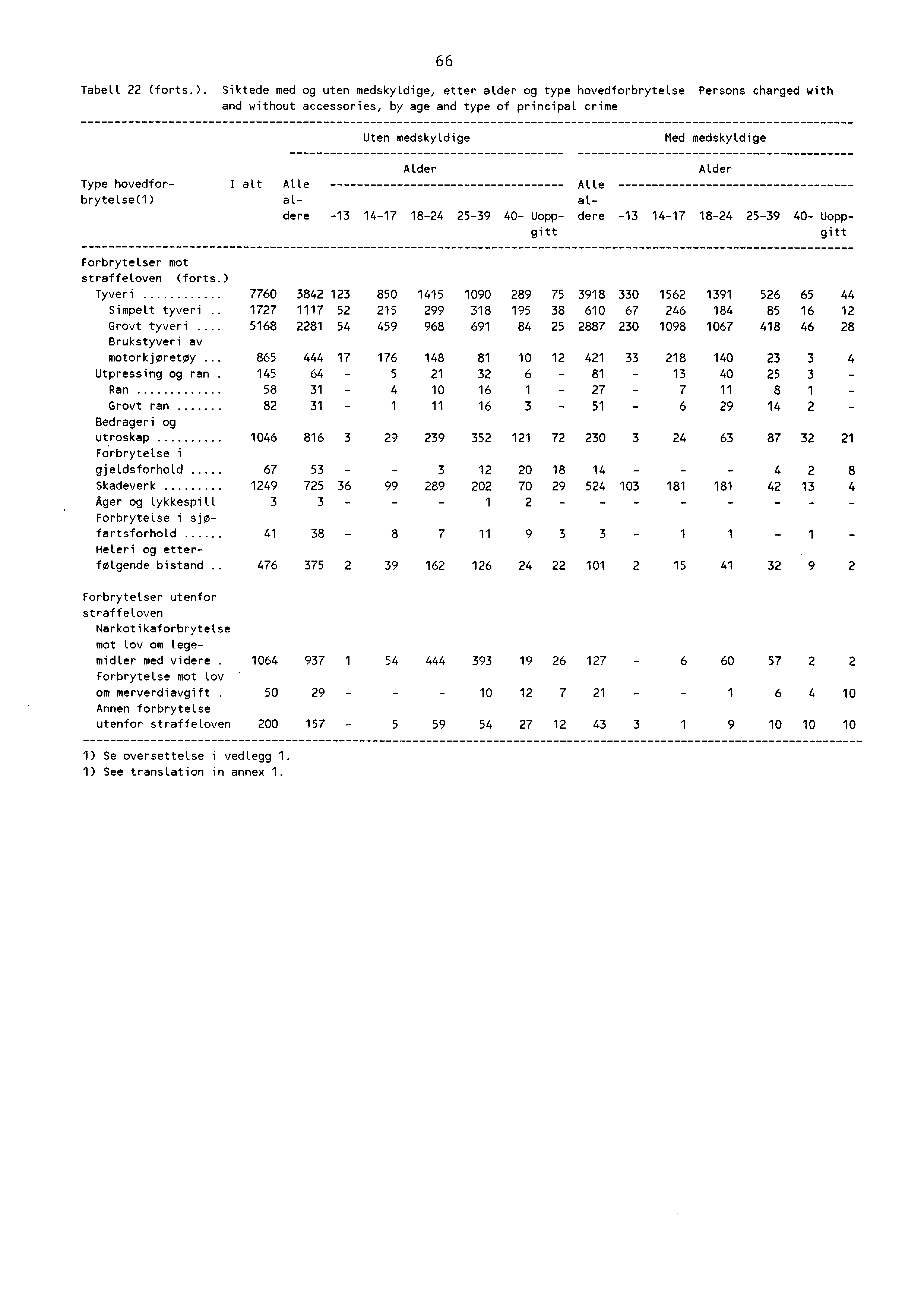 66 Tabell (forts.).