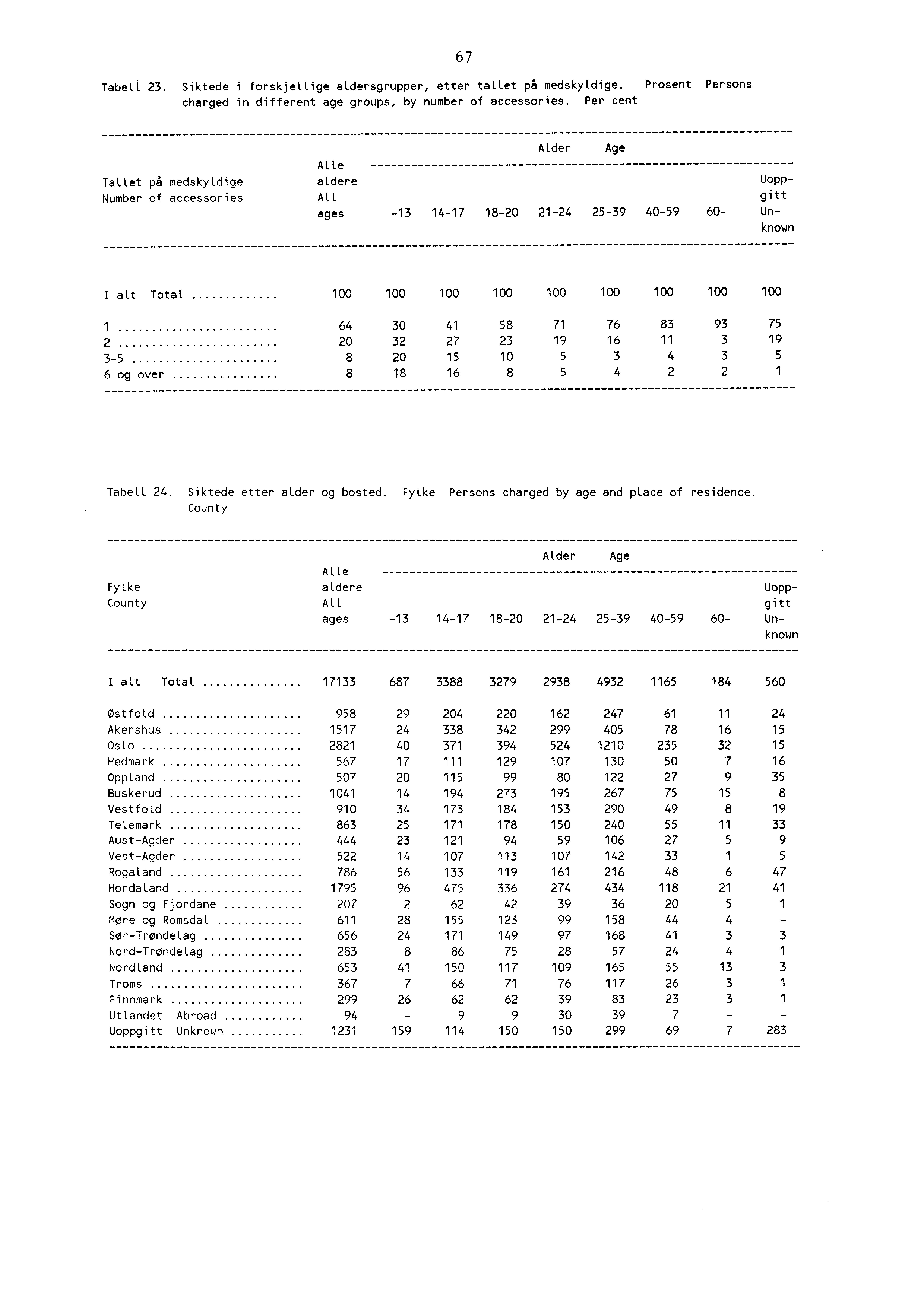 TabelL. Siktede i forskjellige aldersgrupper, etter tallet på medskyldige. Prosent Persons charged in different age groups, by number of accessories.