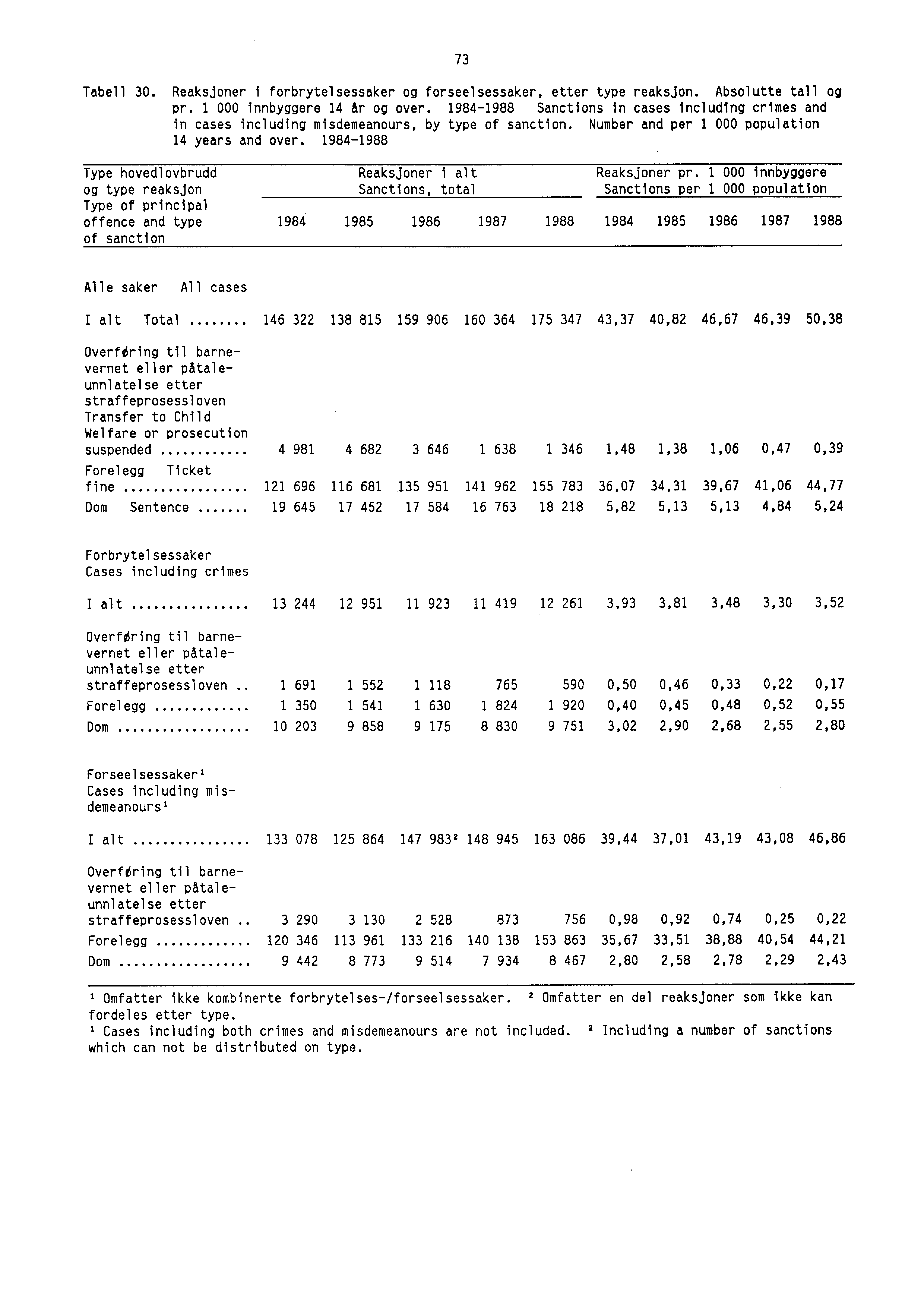 7 Tabell 0. Reaksjoner i forbrytelsessaker og forseelsessaker, etter type reaksjon. Absolutte tall og pr. 000 innbyggere år og over.