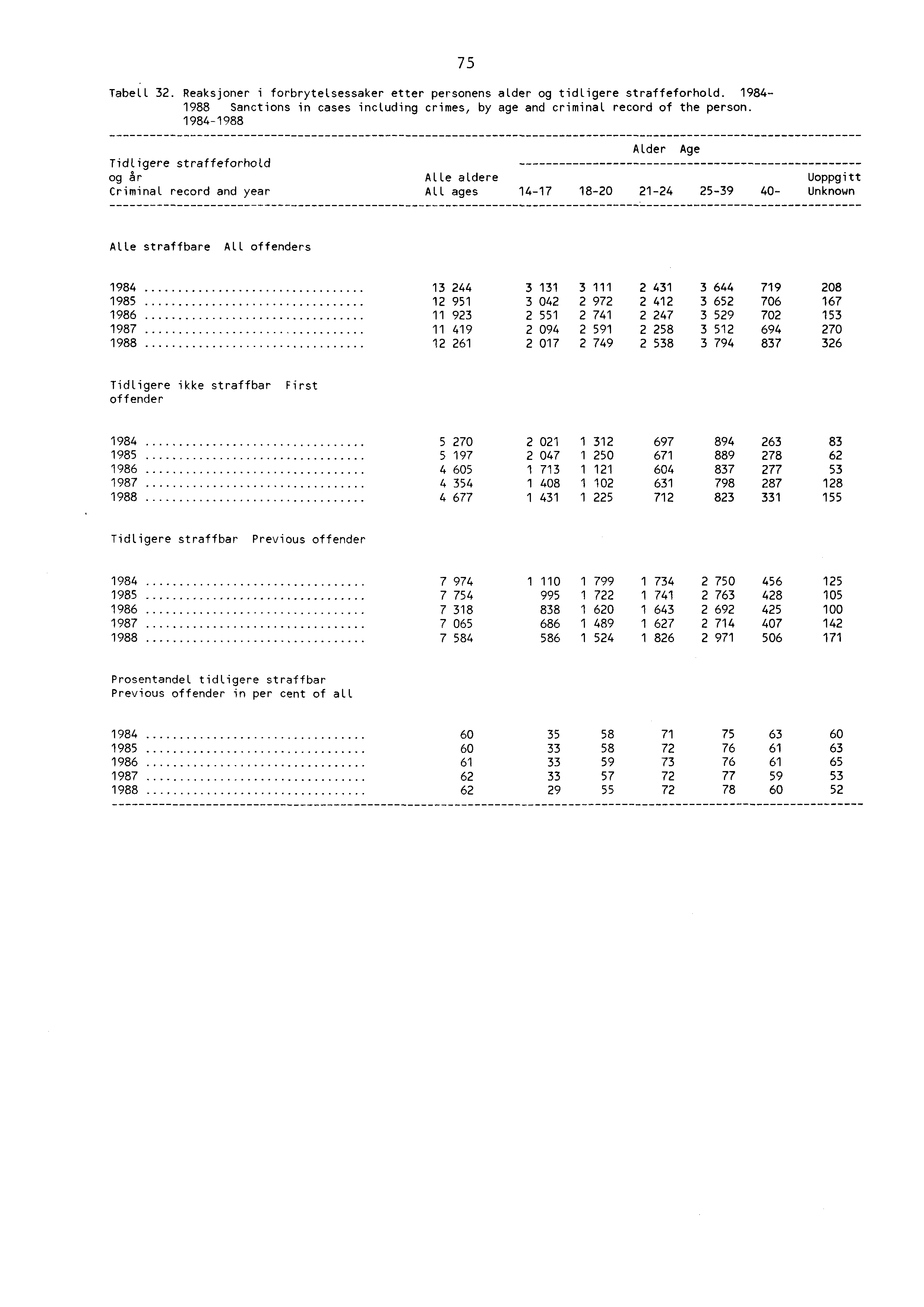 Tabe... Reaksjoner i forbrytelsessaker etter personens alder og tidligere straffeforhold. 98 988 Sanctions in cases including crimes, by age and criminal record of the person.