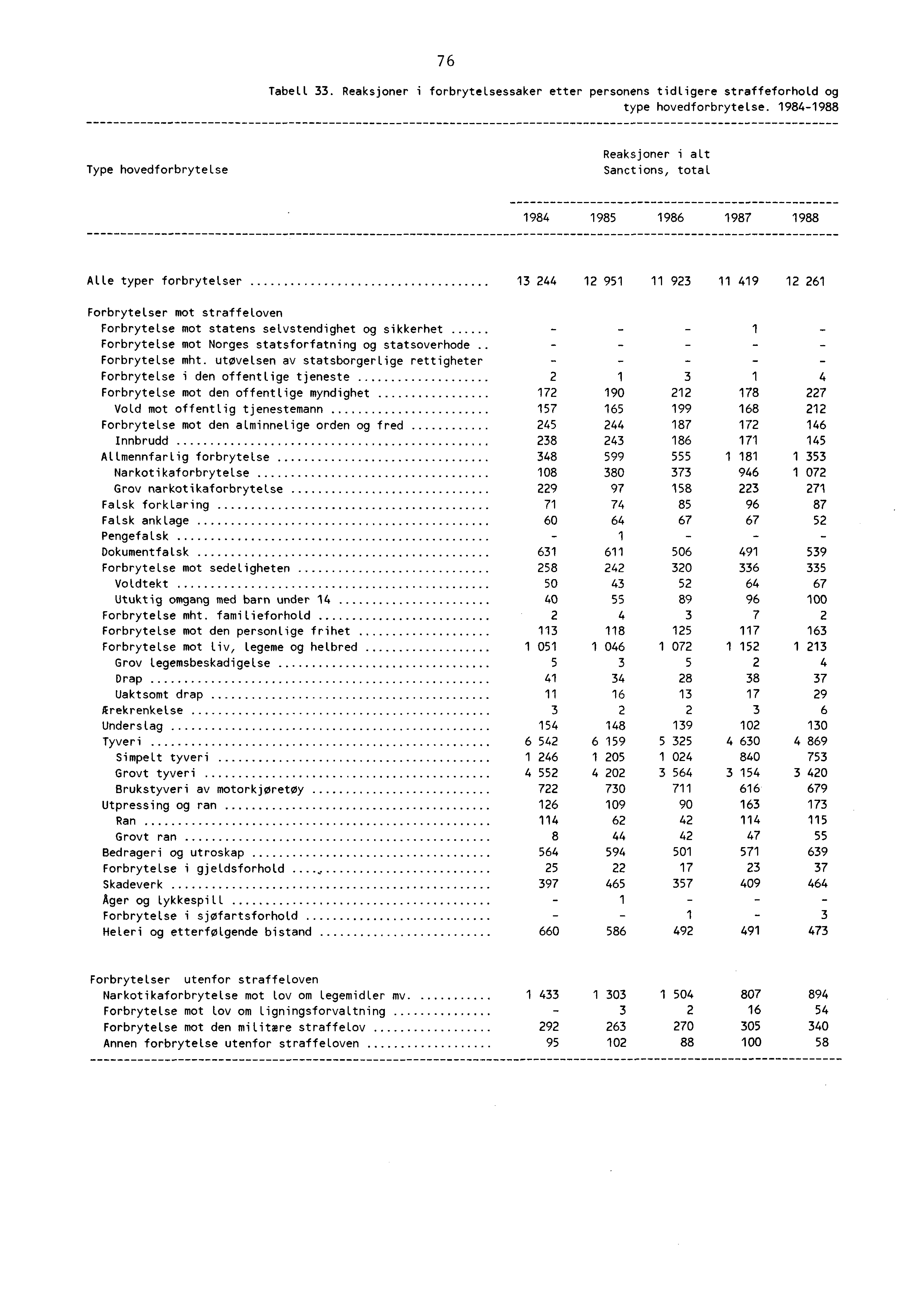 7 6 Tabell. Reaksjoner i forbrytelsessaker etter personens tidligere straffeforhold og type hovedforbrytelse.