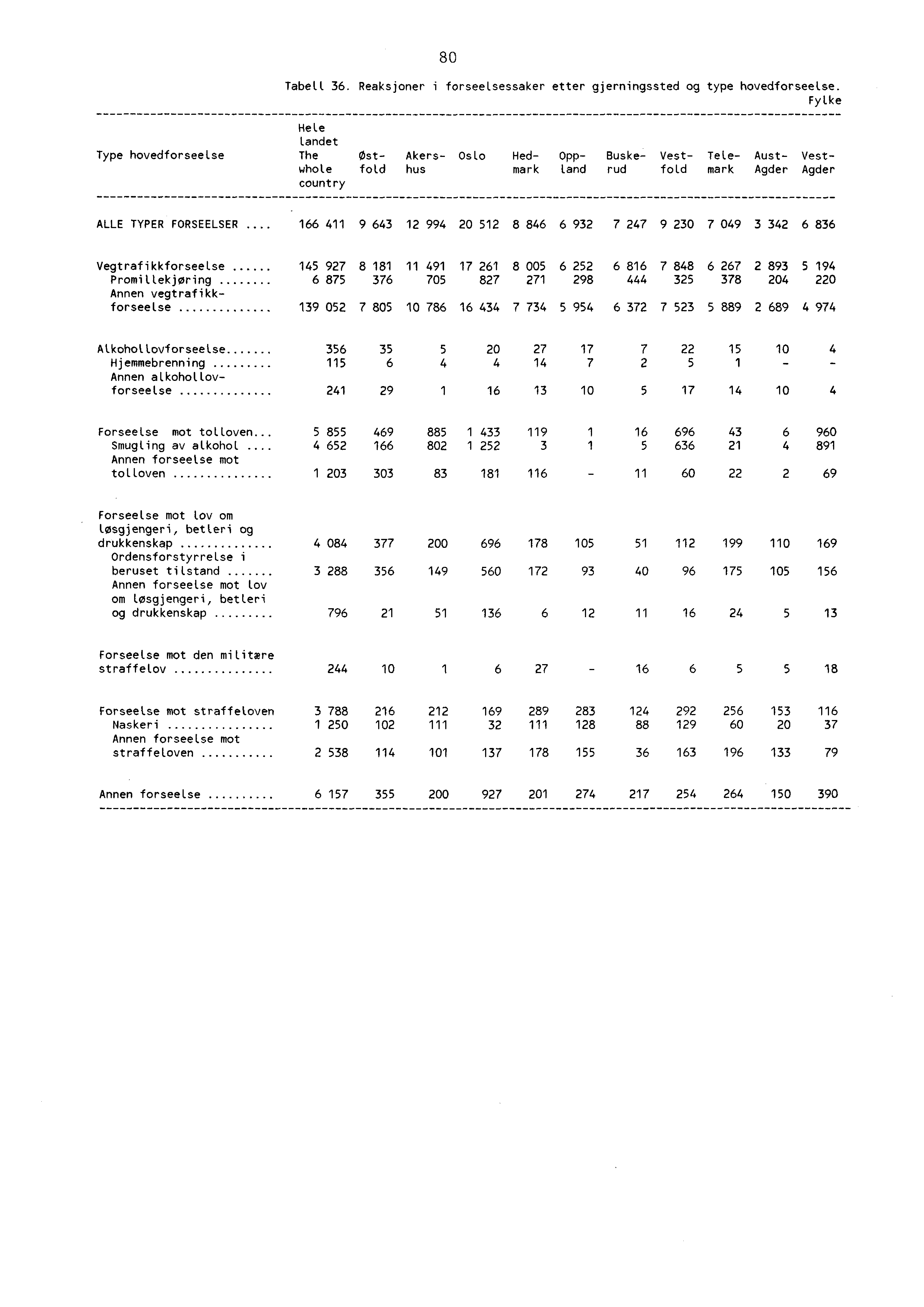 80 Tabell 6. Reaksjoner i forseelsessaker etter gjerningssted og type hovedforseelse.