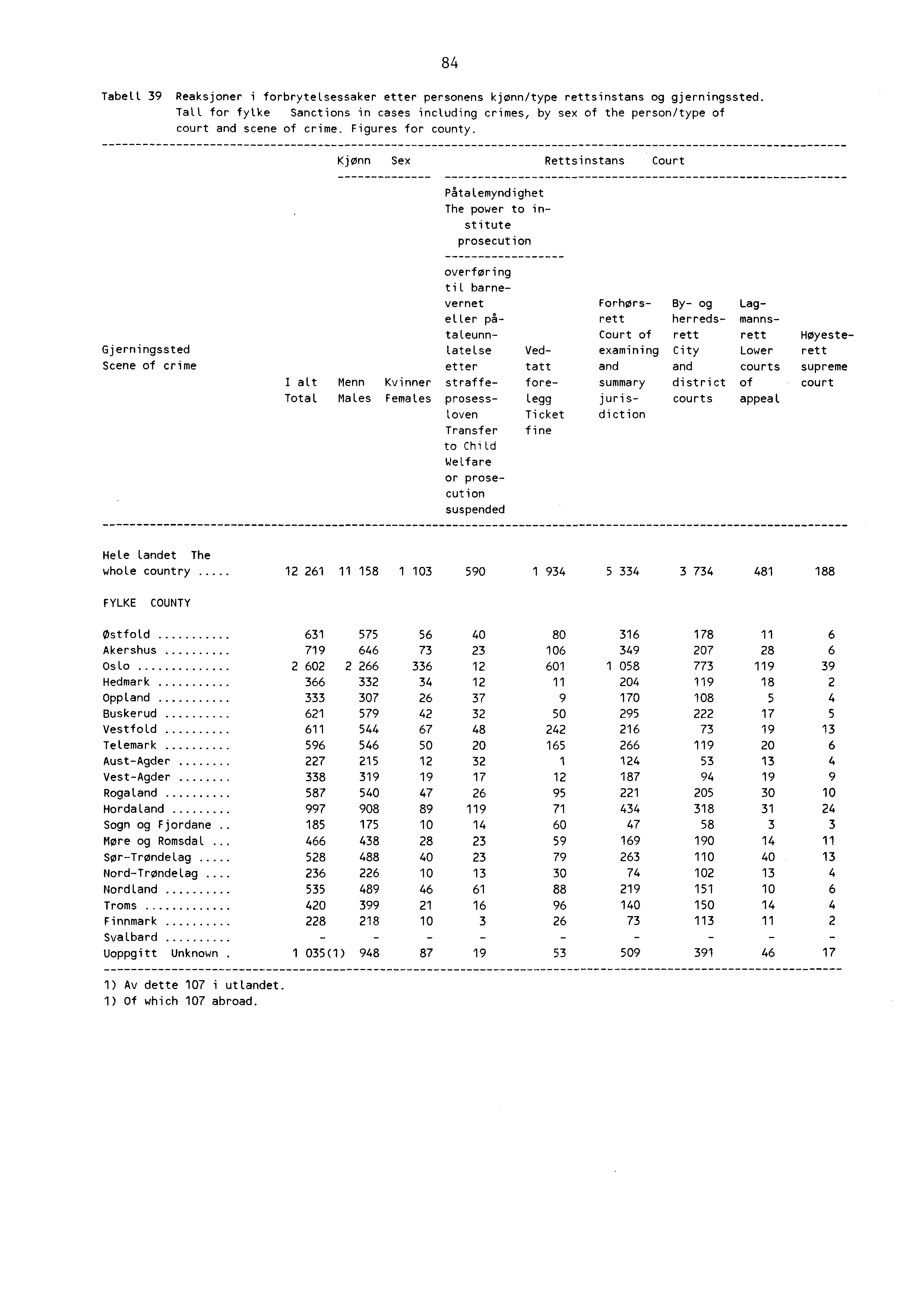 8 Tabell 9 Reaksjoner i forbrytelsessaker etter personens kjønn/type rettsinstans og gjerningssted.