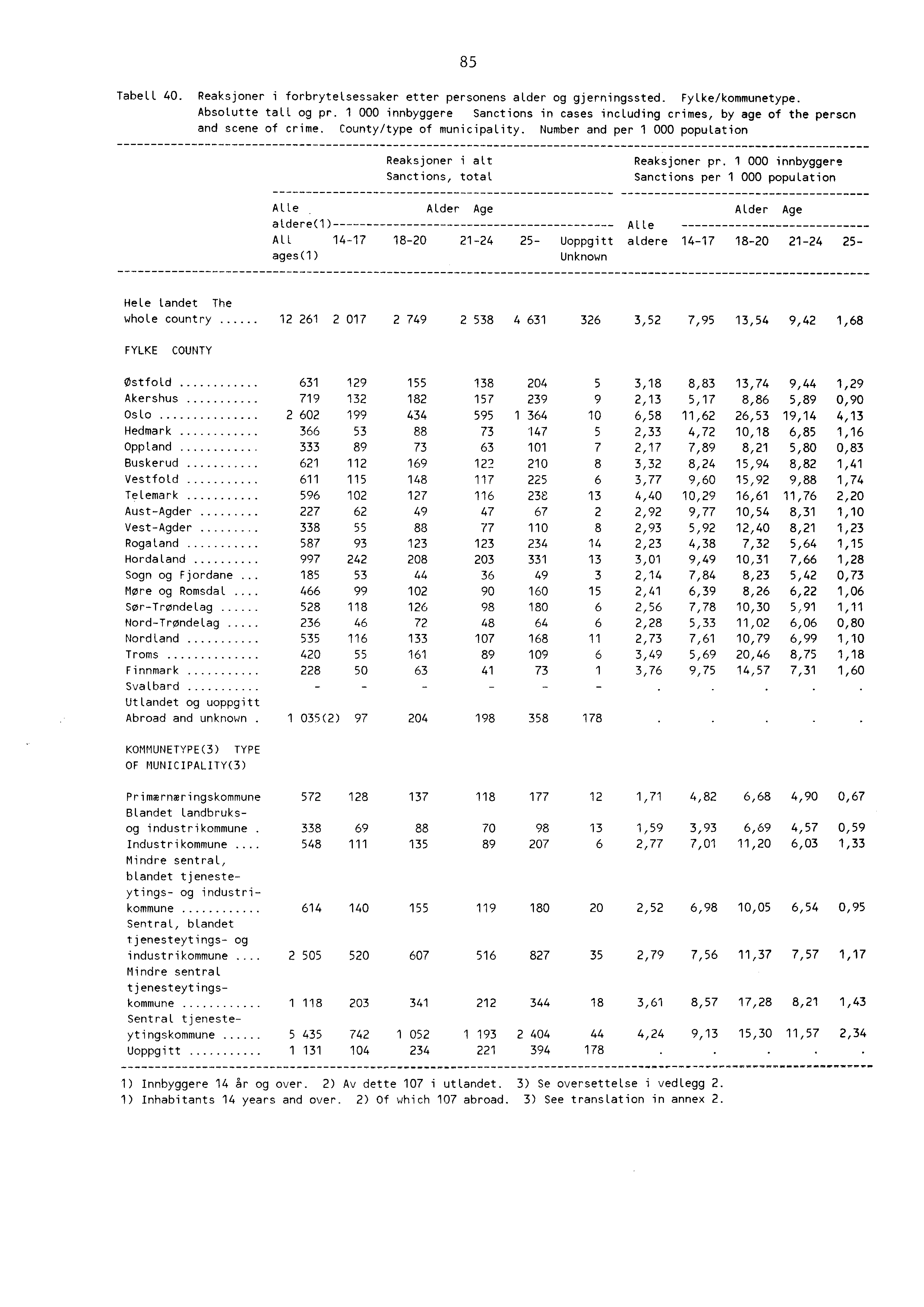 8 Tabell 0. Reaksjoner i forbrytelsessaker etter personens alder og gjerningssted. Fylke/kommunetype. Absolutte tall og pr.