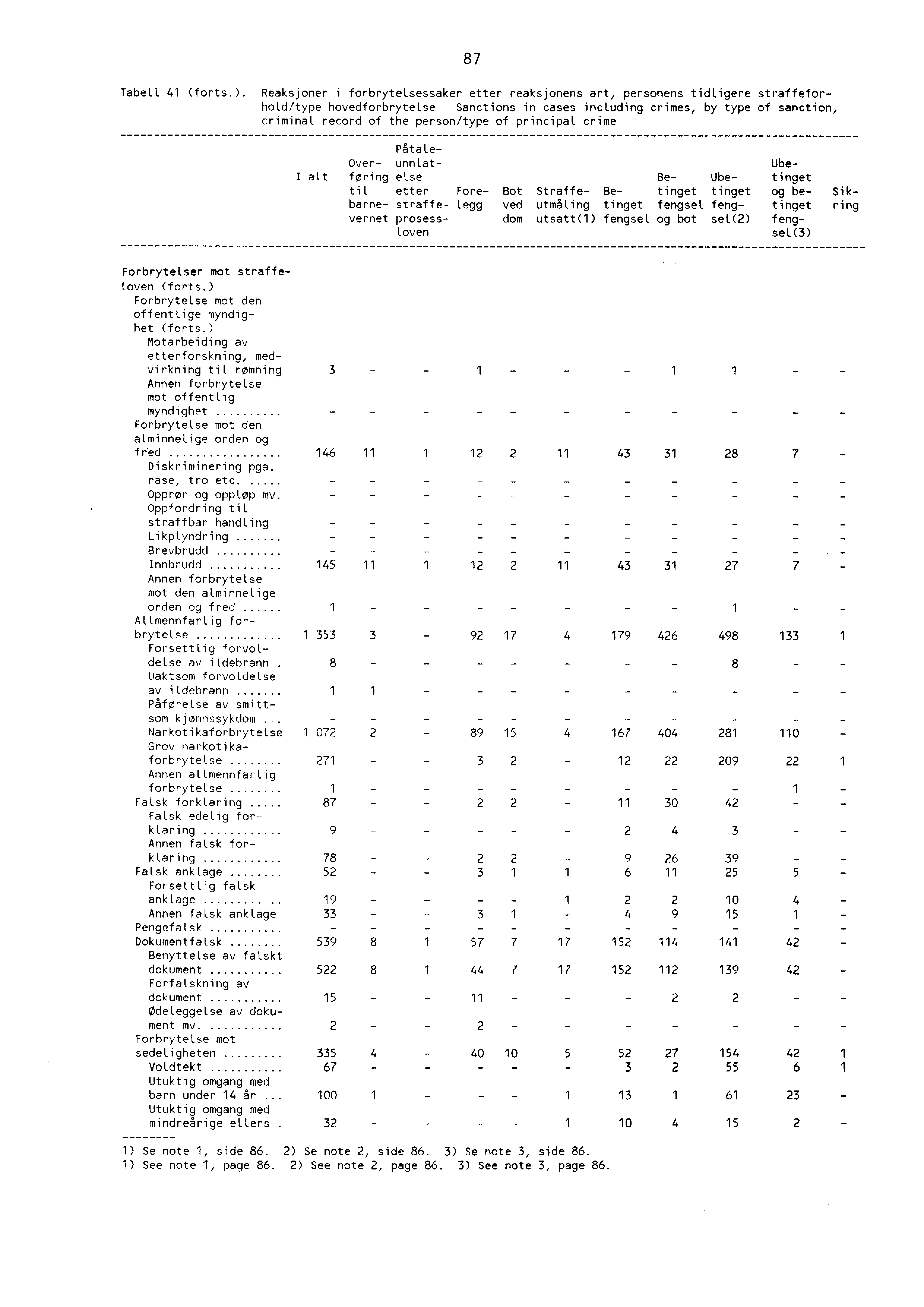 8 7 Tabell (forts.).