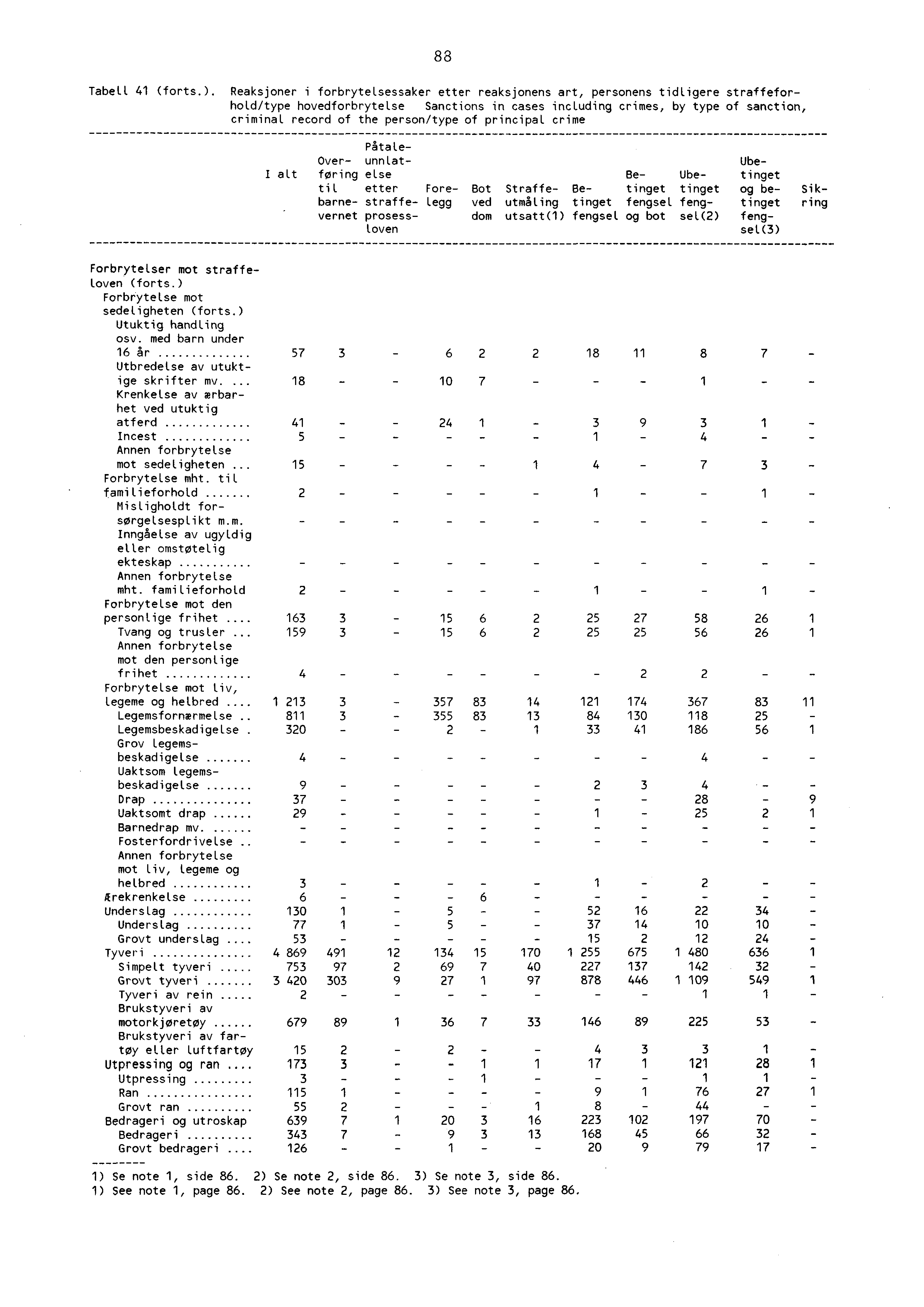 88 Tabell (forts.).