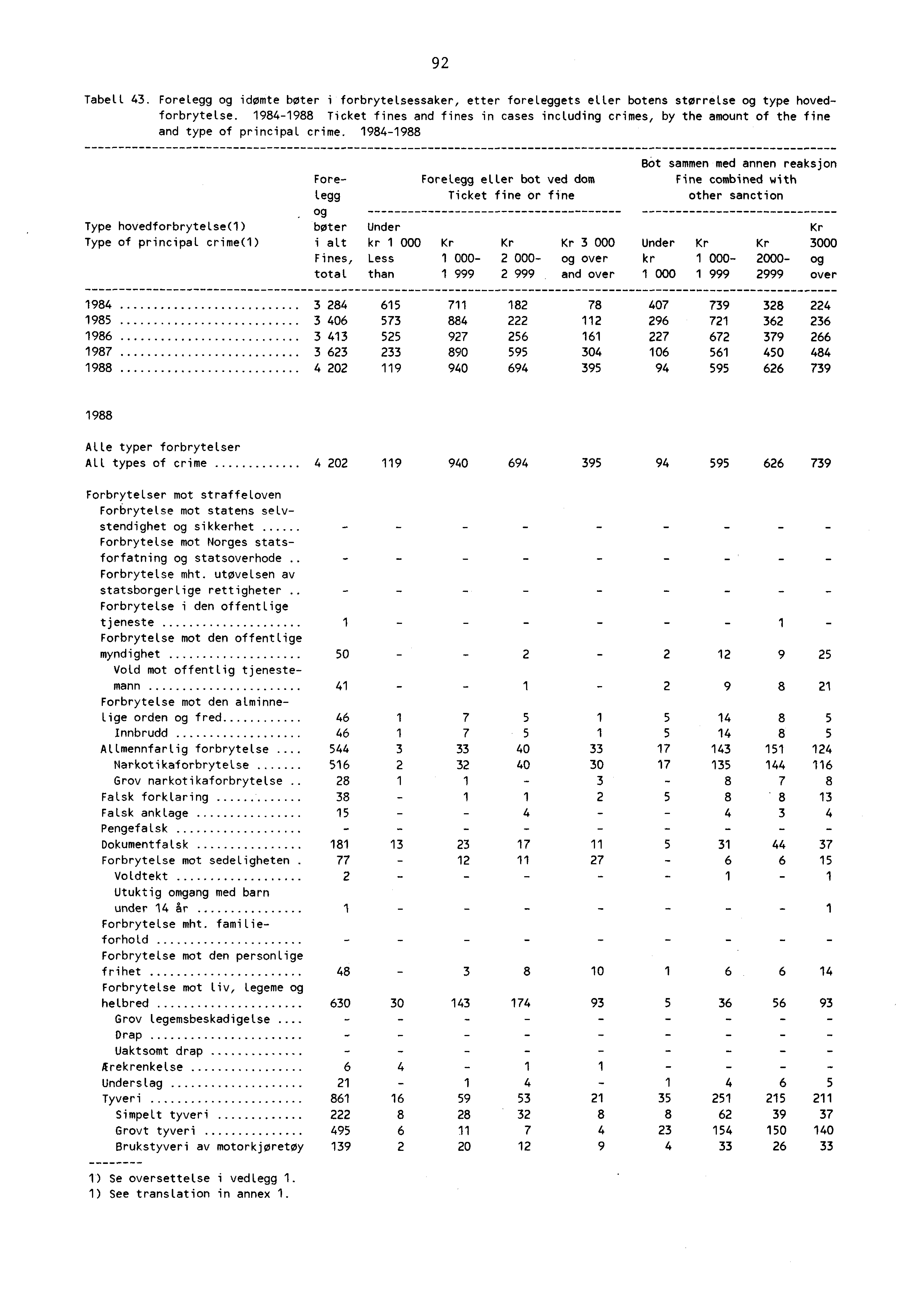 9 Tabell. Forelegg og idømte looter i forbrytelsessaker, etter foreleggets eller botens størrelse og type hovedforbrytelse.