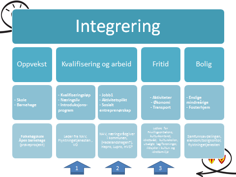 Definerte prosjektstrømmer i Prosjekt Eureka I Fase 1 og 2 er prosjektstrømmene angitt over pilene 1, 2 og 3 prioritert: Kvalifisering og arbeid og Fritid (Kultur/idrett/fysisk aktivitet).