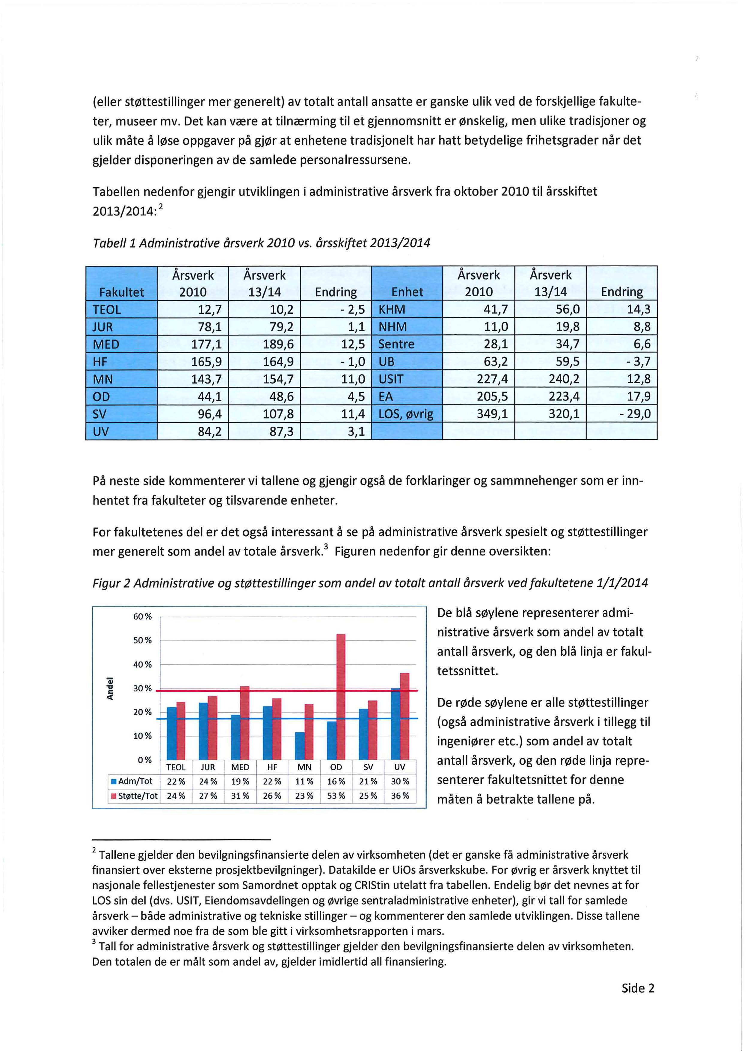 (eller støttestillinger mer generelt) av totalt antall ansatte er ganske ulik ved de forskjellige fakulteter, museer mv.