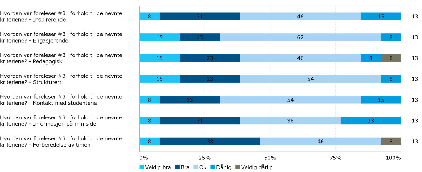 Har du utfyllende kommentarer til undervisningen (foreleser #2)? foreleser snakket veldig høyt i starten av setningen og slutten er nesten umulig å høre uten å sitte på første rad.