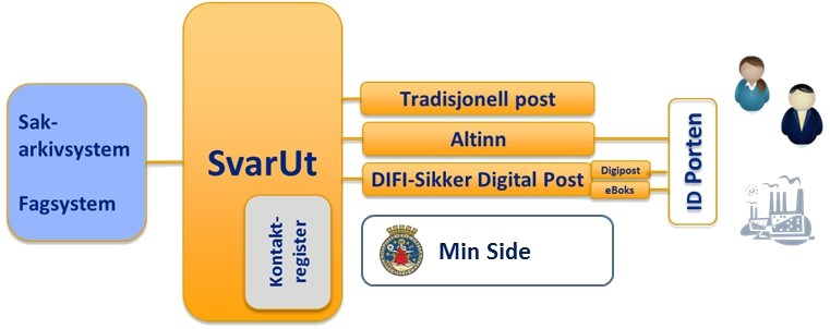 Felleskomponenten Svar ut Ulike