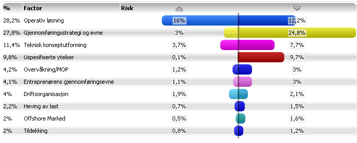 Figur 3.9 Tornadodiagram for hhv. alternativ 0, 1, 2 og 3. Kilde: Holte Consulting (2011) 3.4.