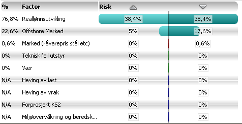 usikkerheten som inngår i nullalternativet er knyttet til overvåkingsprogrammet. Den samme usikkerheten er dominerende i de andre alternativene.