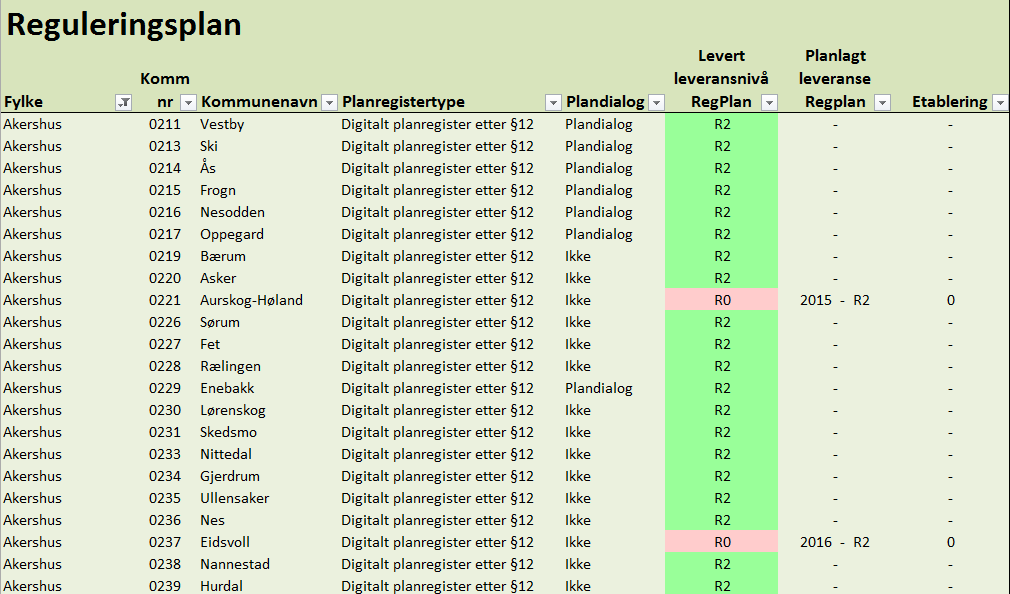 o 2 kommuner jobber med å heve kvaliteten på reguleringsplandataene slik de kan distribueres til Norge Digitalt partene.