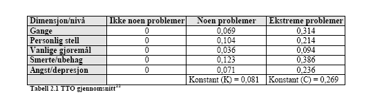 Utregning av QALY Tabellen er hentet fra Gjelsvik