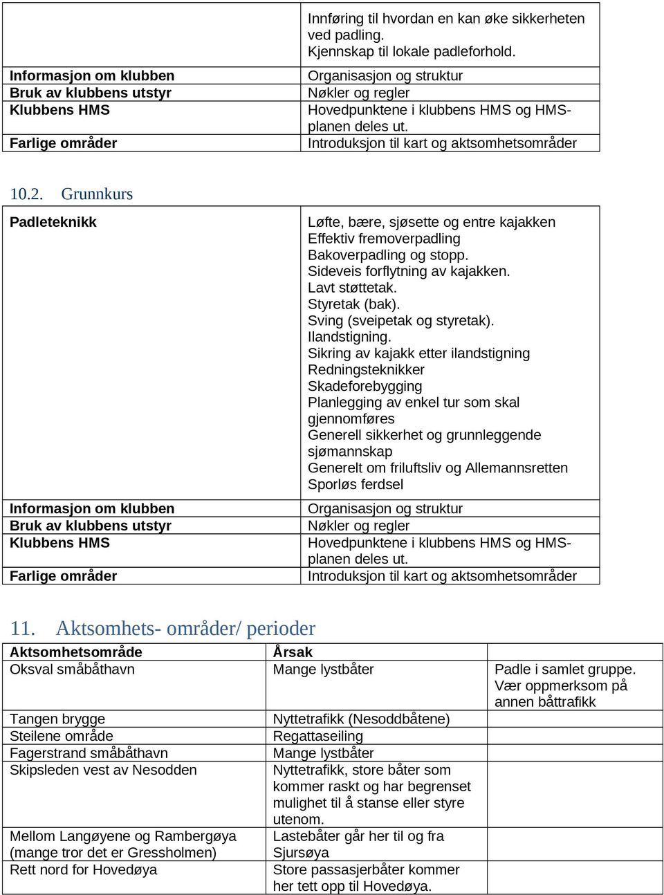 Grunnkurs Padleteknikk Informasjon om klubben Bruk av klubbens utstyr Klubbens HMS Farlige områder Løfte, bære, sjøsette og entre kajakken Effektiv fremoverpadling Bakoverpadling og stopp.