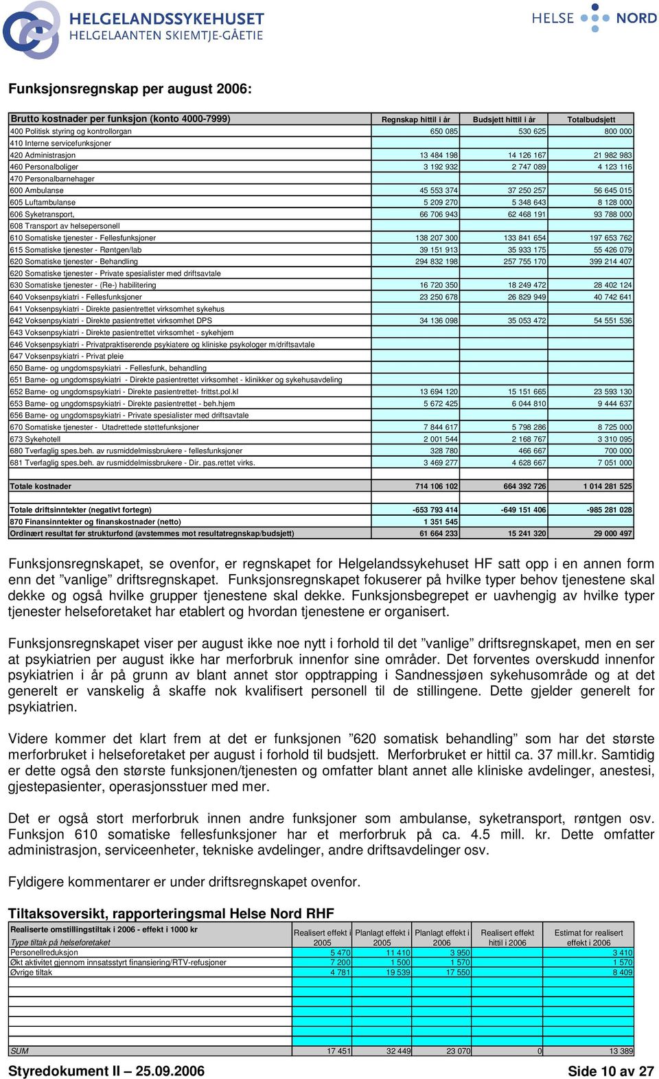 645 015 605 Luftambulanse 5 209 270 5 348 643 8 128 000 606 Syketransport, 66 706 943 62 468 191 93 788 000 608 Transport av helsepersonell 610 Somatiske tjenester - Fellesfunksjoner 138 207 300 133