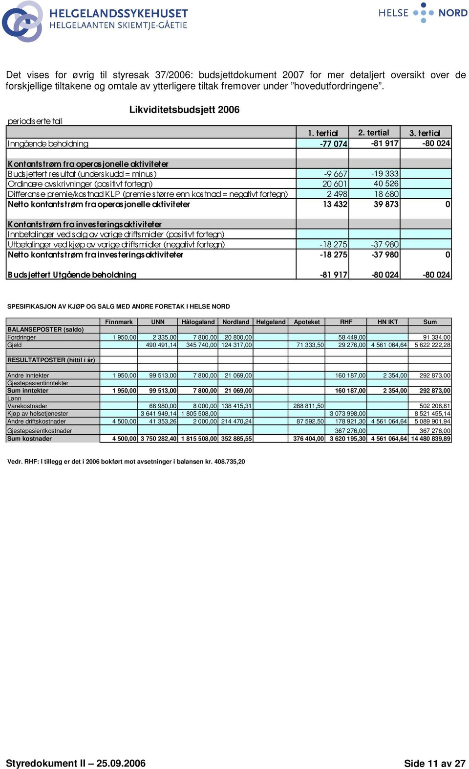 tertial Inngående beholdning -77 074-81 917-80 024 Kontantstrøm fra operasjonelle aktiviteter Buds jettert res ultat (unders kudd = minus) -9 667-19 333 Ordinære avs krivninger (pos itivt fortegn) 20