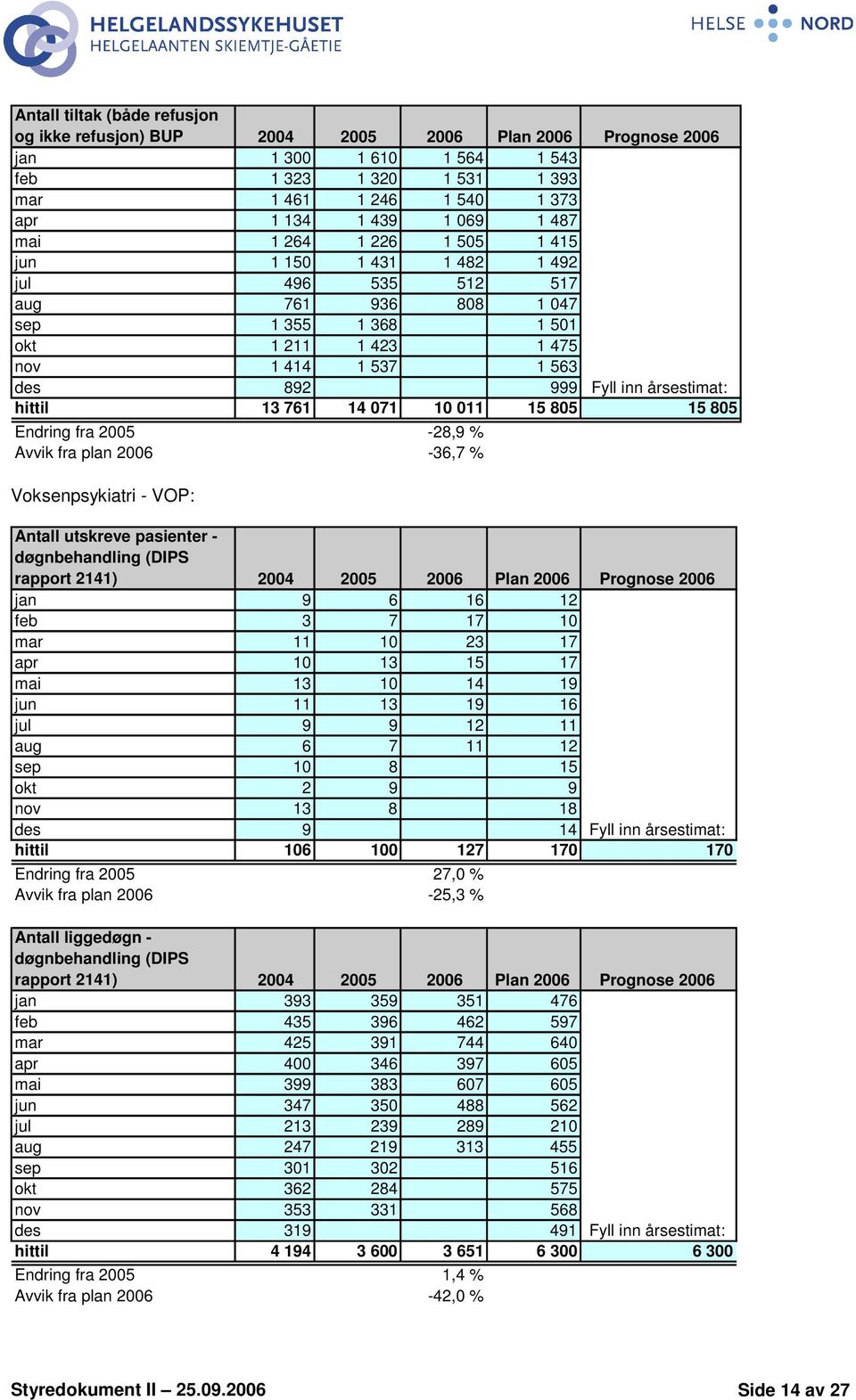 årsestimat: hittil 13 761 14 071 10 011 15 805 15 805 Endring fra 2005-28,9 % Avvik fra plan 2006-36,7 % Voksenpsykiatri - VOP: Antall utskreve pasienter - døgnbehandling (DIPS rapport 2141) 2004