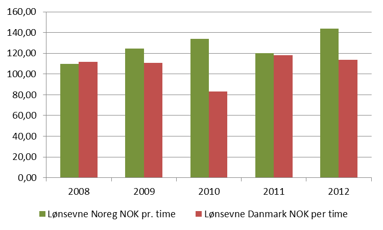 Lønsevne per time fruktdyrking i Noreg og Danmark