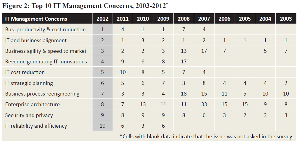 Hva IT-ledere i USA er opptatt av 04.03.2013 11 Kilde: Luftmann & Derksen (2012).