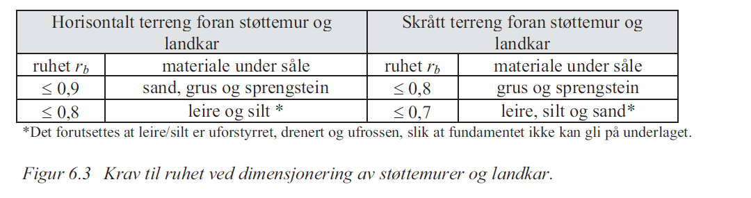 Geoteknisk kategori 2 Eurokode 7 NS-EN 1997-1:2004+NA:2008 ref. 2.1 og Håndbok N200 «Konvensjonelle typer konstruksjoner og fundamenter uten unormale risikoer eller vanskelige grunn- eller belastningsforhold» 2.