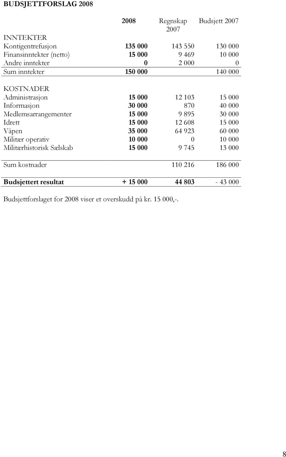 Medlemsarrangementer 15 000 9 895 30 000 Idrett 15 000 12 608 15 000 Våpen 35 000 64 923 60 000 Militær operativ 10 000 0 10 000 Militærhistorisk