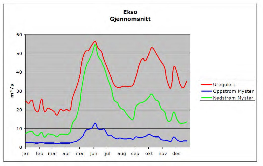 Figur 3-7 Vassføring før og etter regulering av Ekso oppstraums og nedstraums utløpet av Myster kraftverk (Utarbeida av BKK i Gabrielsen mfl. 2011).