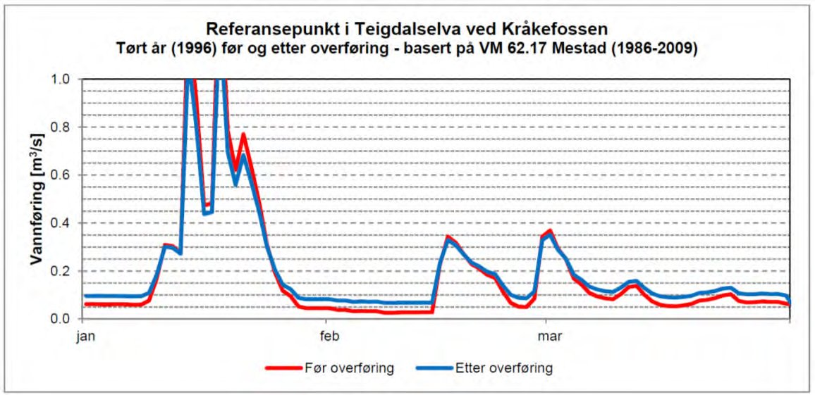 planlagt å byggje to nye tersklar.