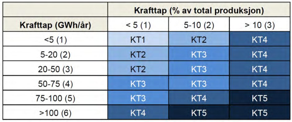 Tabell 2-1 Tabell for vurdering av verdi og påverknad (VP) for dei enkelte miljøtemaa. Kjelde: NVE og Miljødirektoratet sin rapport 49/2013 (Sørensen (red.) 2013).