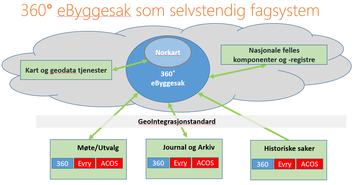 360 ebyggesak Online Prinsipper for prising (foreløpig) Public Månedlig leiepris (avhengig av kommune-størrelse og antall saksbehandlere) + en stk.